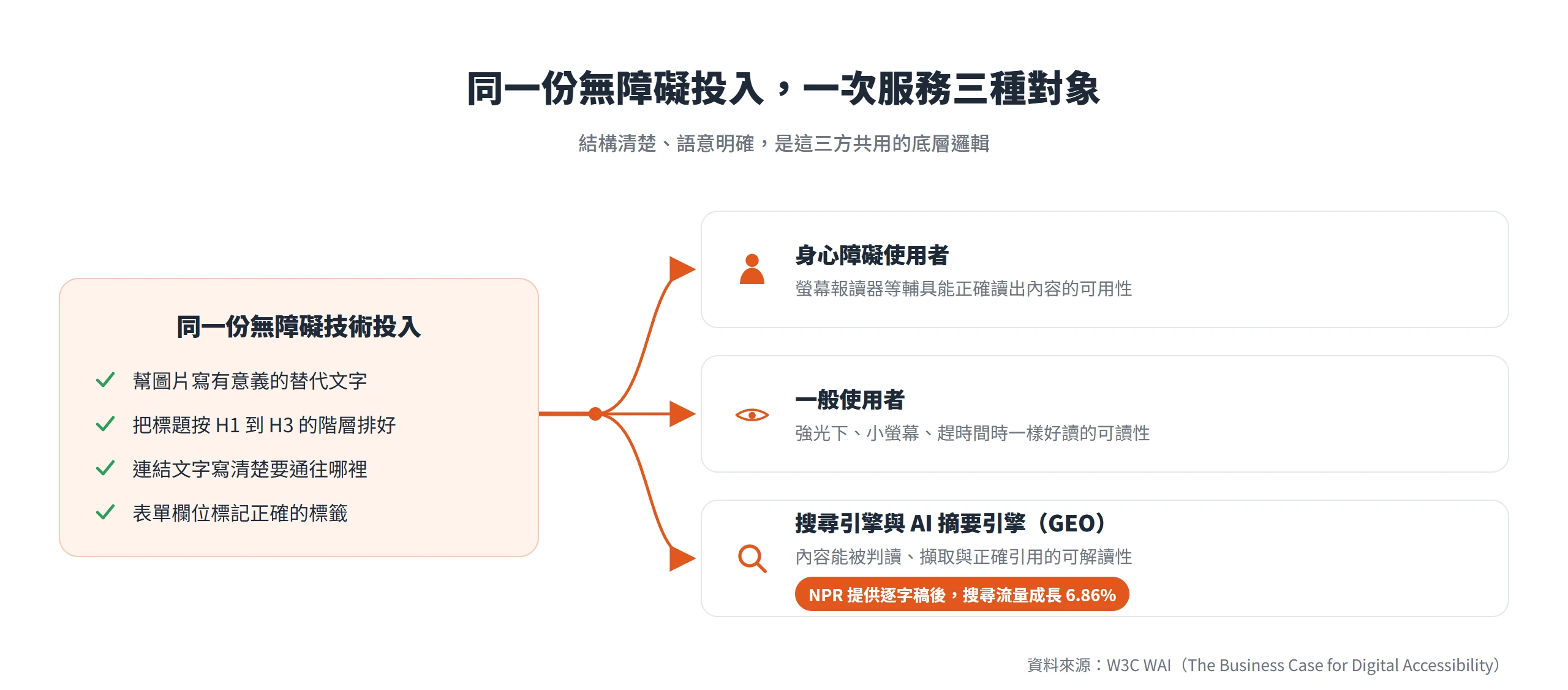替代文字、標題階層、清楚連結、表單標籤等同一份無障礙投入,同時服務身心障礙者、一般使用者與搜尋引擎、AI 摘要引擎