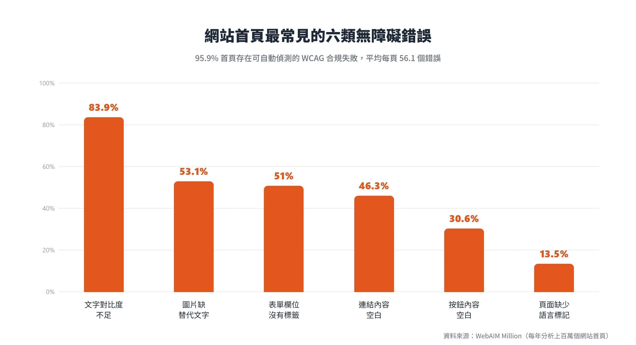 WebAIM Million 統計顯示,網站首頁最常見的無障礙錯誤是文字對比度不足(83.9%),其次為圖片缺替代文字、表單缺標籤與連結內容空白