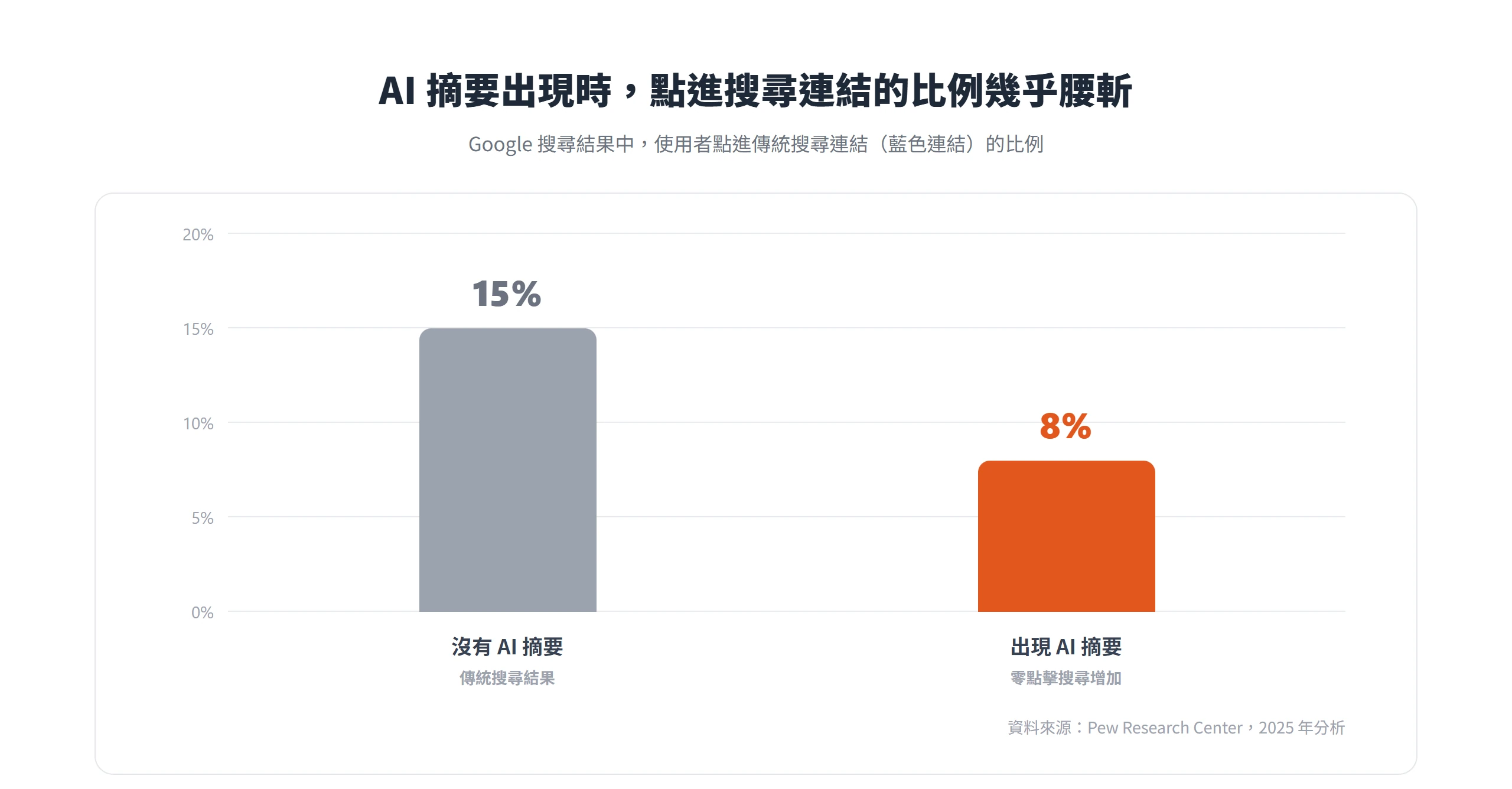 搜尋結果出現 AI 摘要時,使用者點進傳統搜尋連結的比例從 15% 降到 8%,幾乎減半