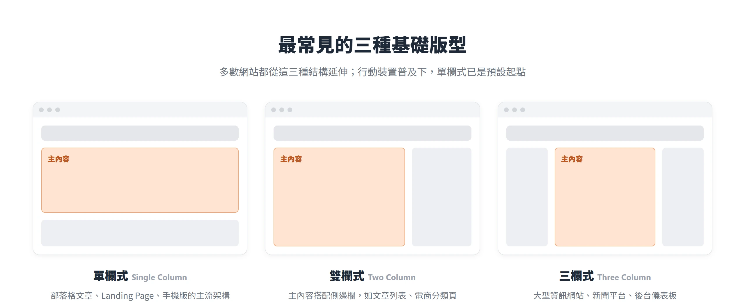 單欄式、雙欄式與三欄式三種基礎版型的結構對照,主內容區塊以橘色標示