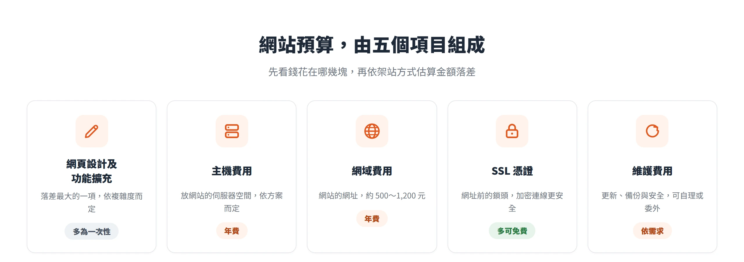 網站預算由網頁設計、主機、網域、SSL 與維護五個項目組成,各自為一次性或年費
