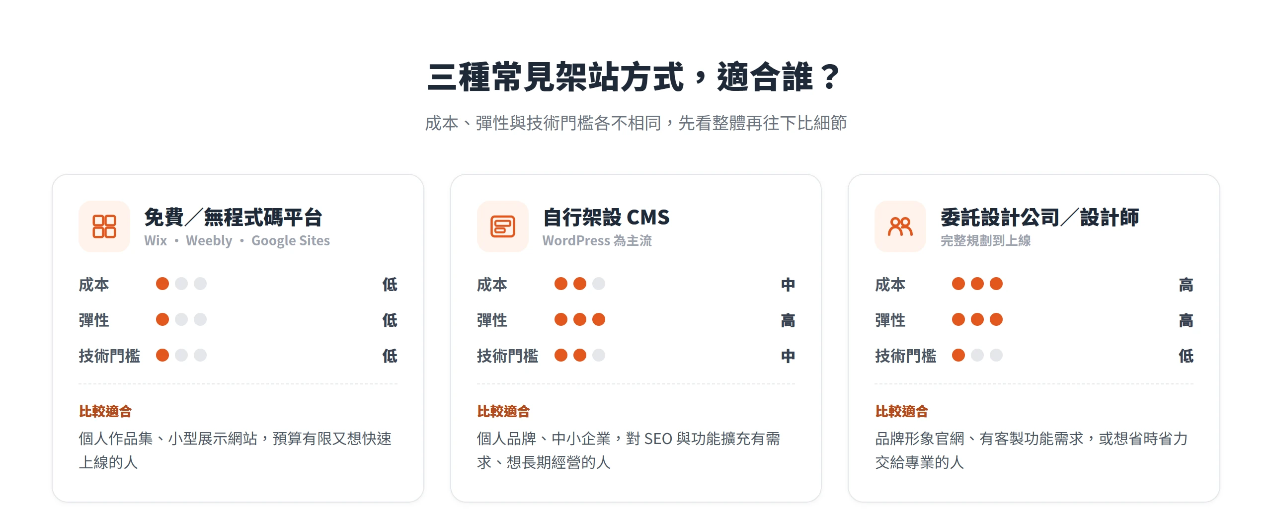 免費平台、自行架設 CMS 與委託設計三種架站方式在成本、彈性與技術門檻上的高低對照