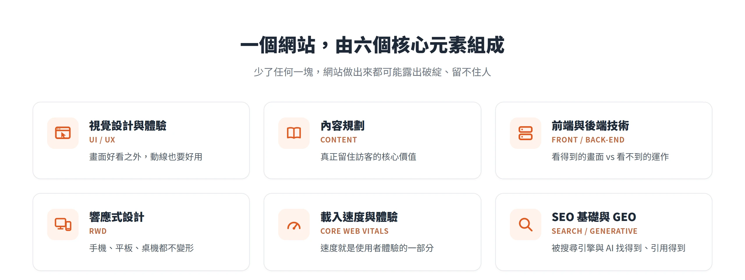一個網站由視覺設計、內容規劃、前後端技術、響應式設計、載入速度與 SEO/GEO 六個核心元素組成