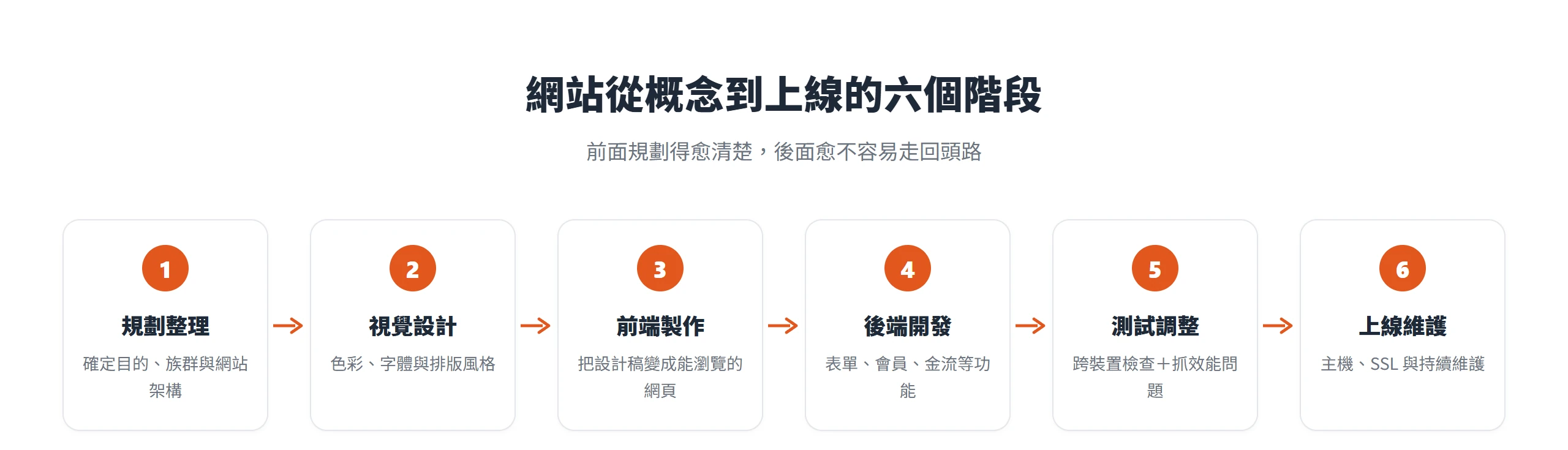網站製作流程六階段:規劃整理、視覺設計、前端製作、後端開發、測試調整到上線維護