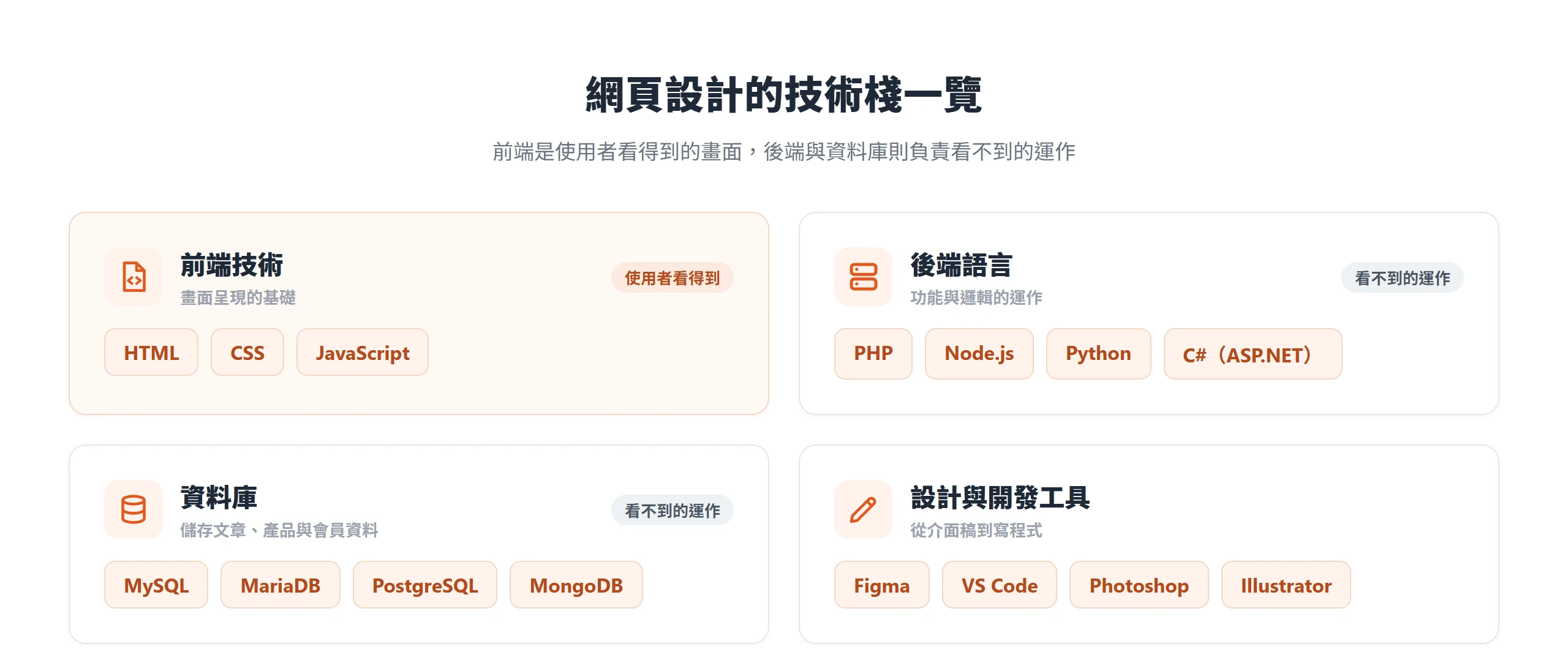 網頁設計技術棧分成前端 HTML/CSS/JavaScript、後端語言、資料庫與設計開發工具四大類