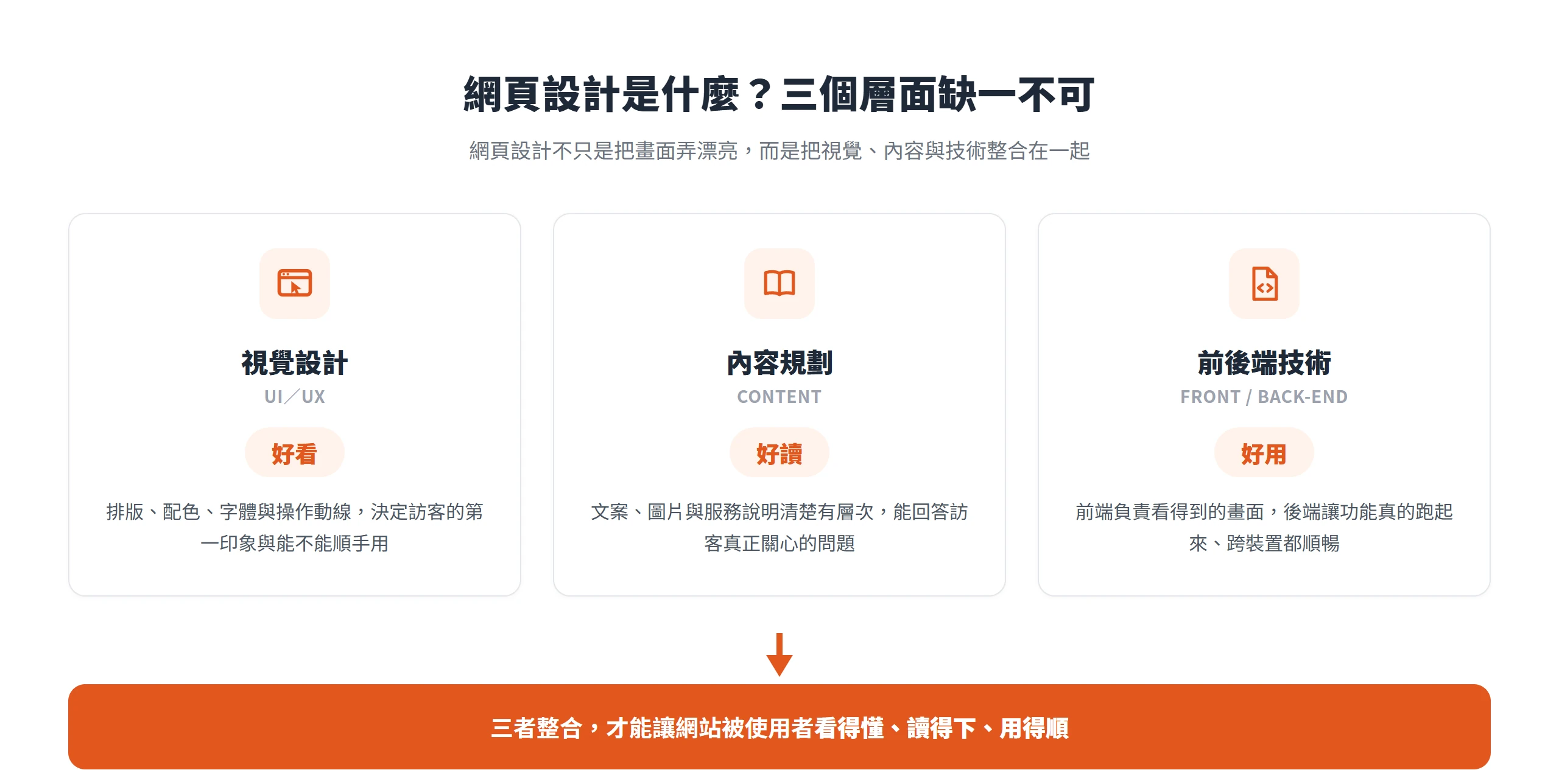網頁設計把視覺、內容與前後端技術三個層面整合,才能同時做到好看、好讀與好用