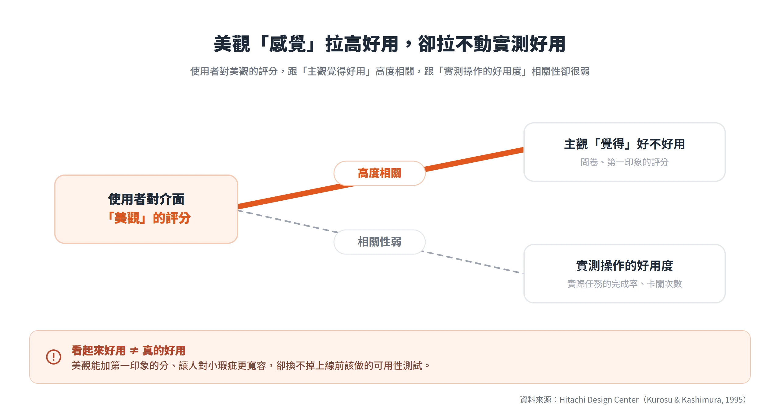 使用者對美觀的評分跟主觀覺得好用高度相關,跟實測操作出的好用度相關性卻很弱