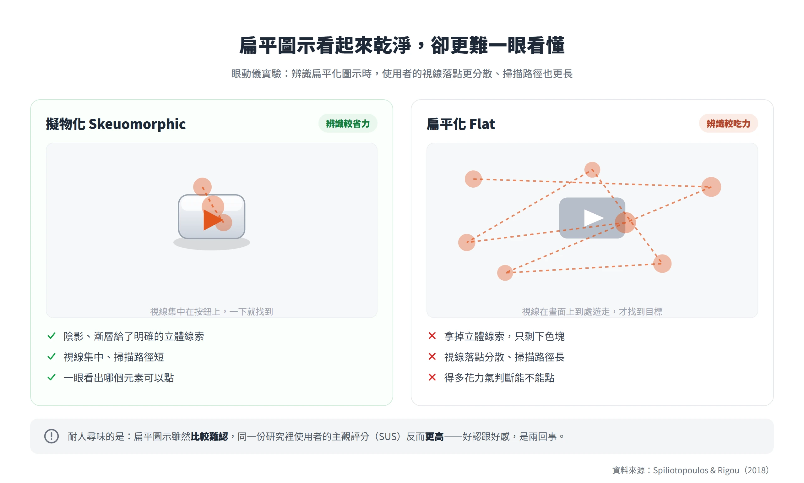 眼動儀實驗顯示辨識扁平化圖示時視線落點比擬物化更分散、掃描路徑更長,較難一眼認出可點元素