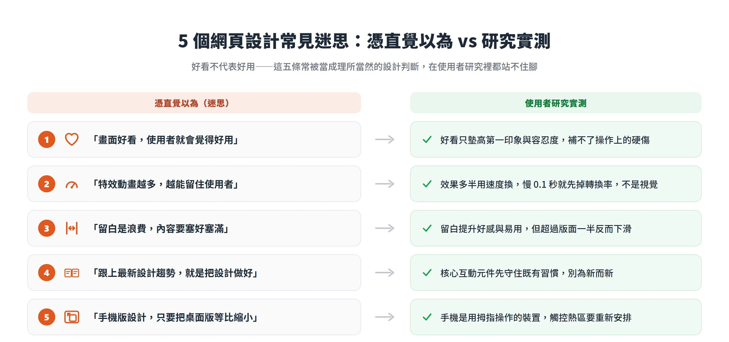 五個網頁設計常見迷思與研究實測對照:好看不等於好用、特效多不等於留客、留白過半反降、跟趨勢不等於做對、手機版不能只把桌機等比縮小