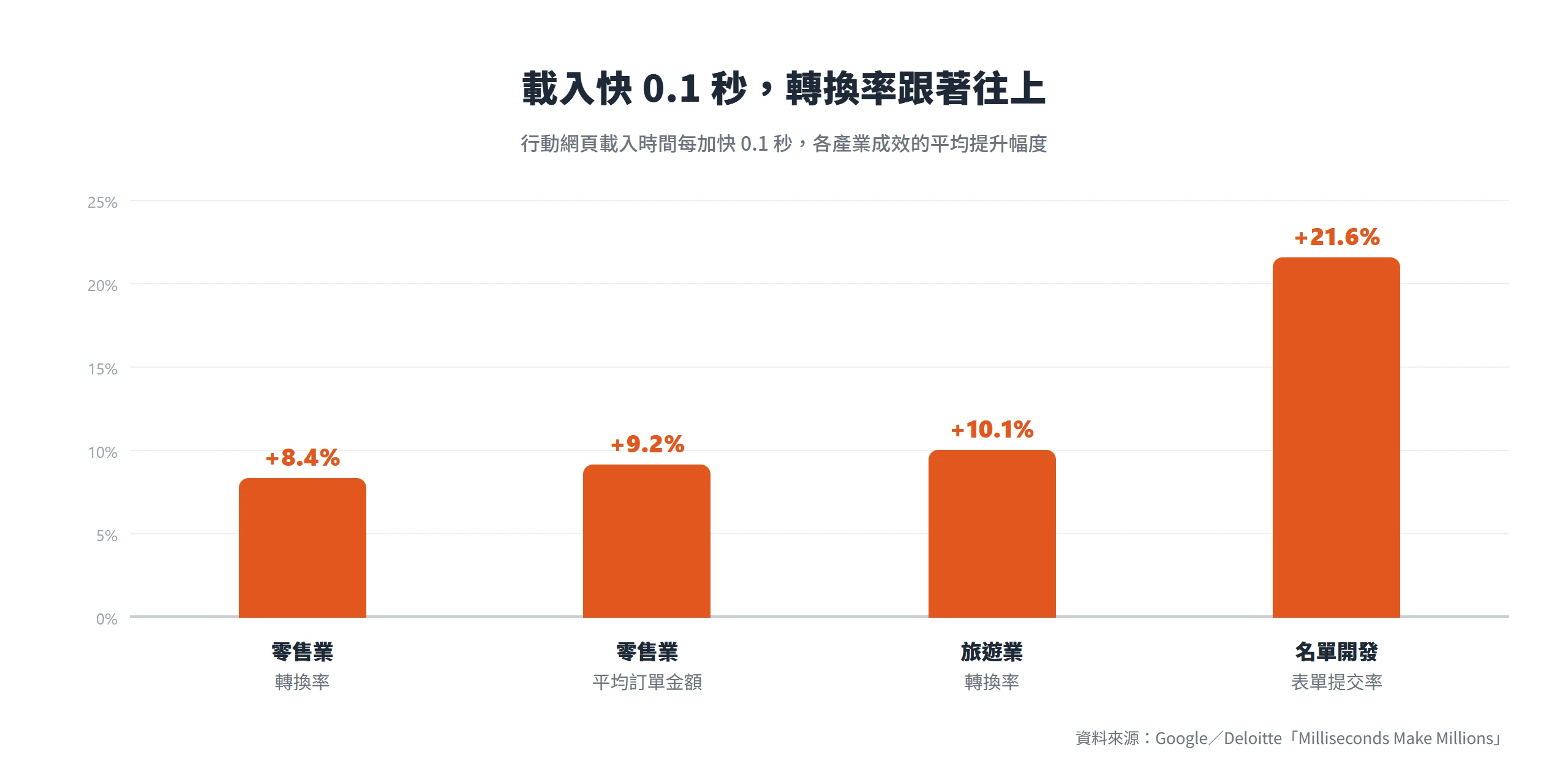 行動網頁載入每加快0.1秒,零售轉換率提升8.4%、平均訂單金額9.2%、旅遊轉換率10.1%、名單開發表單提交率21.6%