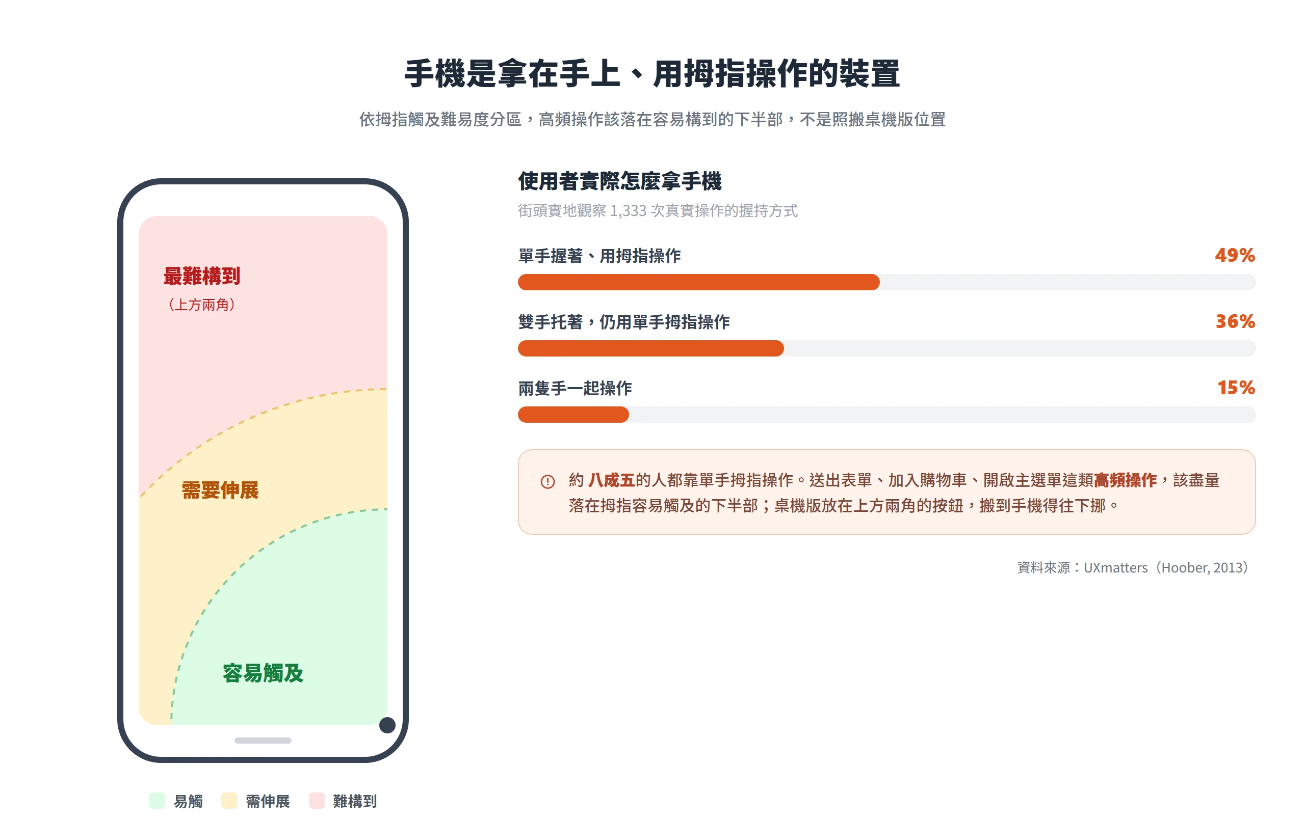 依拇指觸及難易度把手機螢幕分成易觸、需伸展、最難構到三區,約八成五使用者靠單手拇指操作