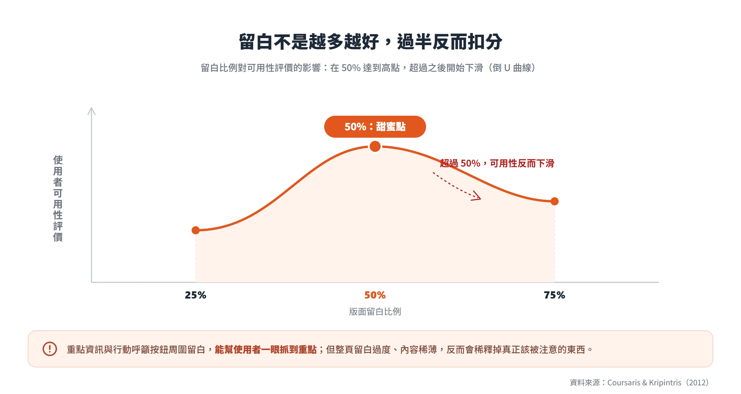 留白比例對可用性評價呈倒U關係,在50%達到高點,超過版面一半後可用性反而開始下滑