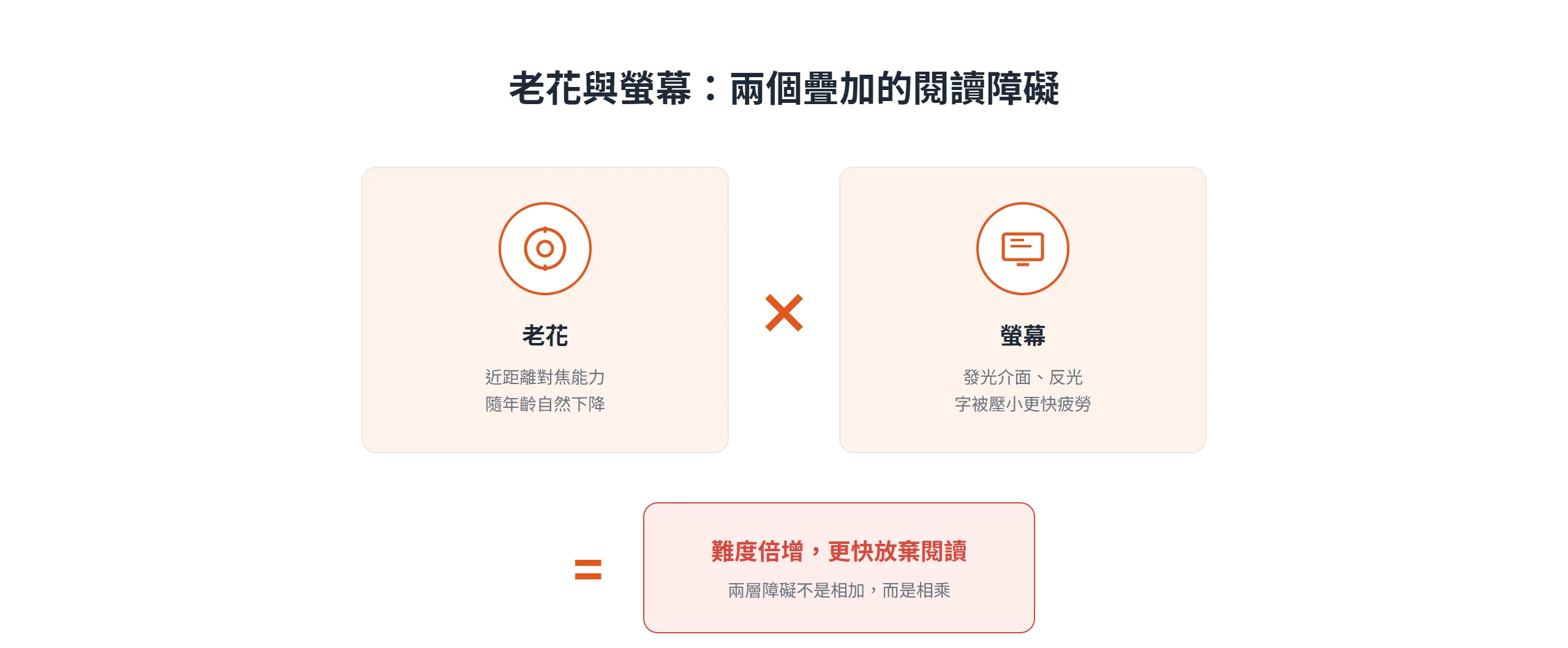 老花與螢幕兩層閱讀障礙相乘而非相加,難度倍增讓人更快放棄閱讀