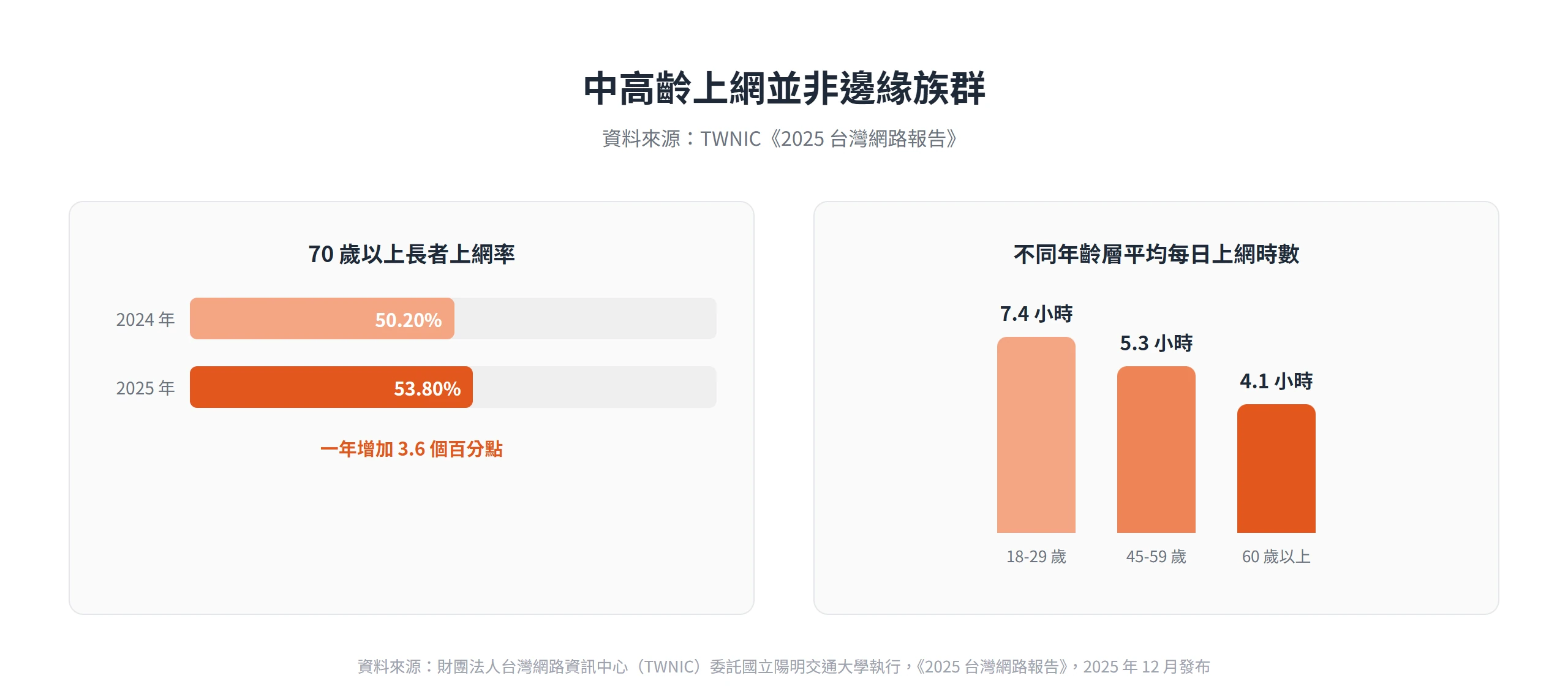 70 歲以上長者上網率一年增加 3.6 個百分點,60 歲以上仍平均每天上網 4.1 小時