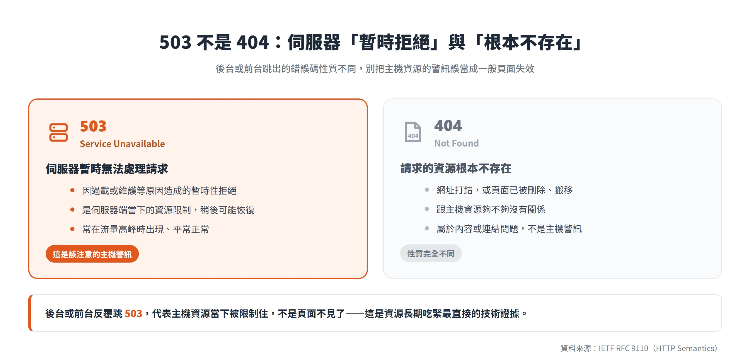 503 是伺服器過載或維護的暫時性拒絕、404 是請求的資源根本不存在,兩者性質不同不能混為一談