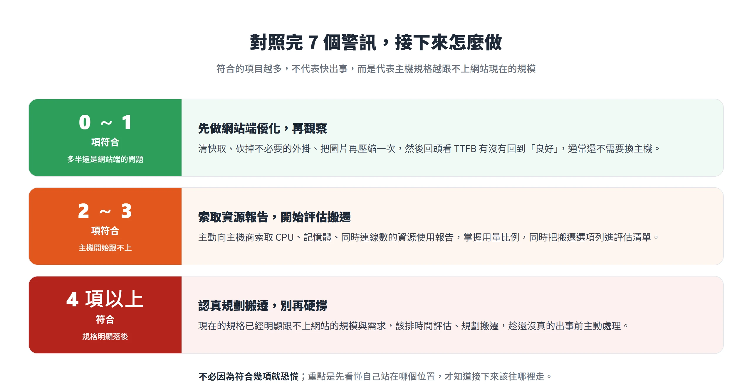 依符合幾項警訊決定行動:0 到 1 項先做網站端優化、2 到 3 項索取資源報告評估搬遷、4 項以上認真規劃搬遷