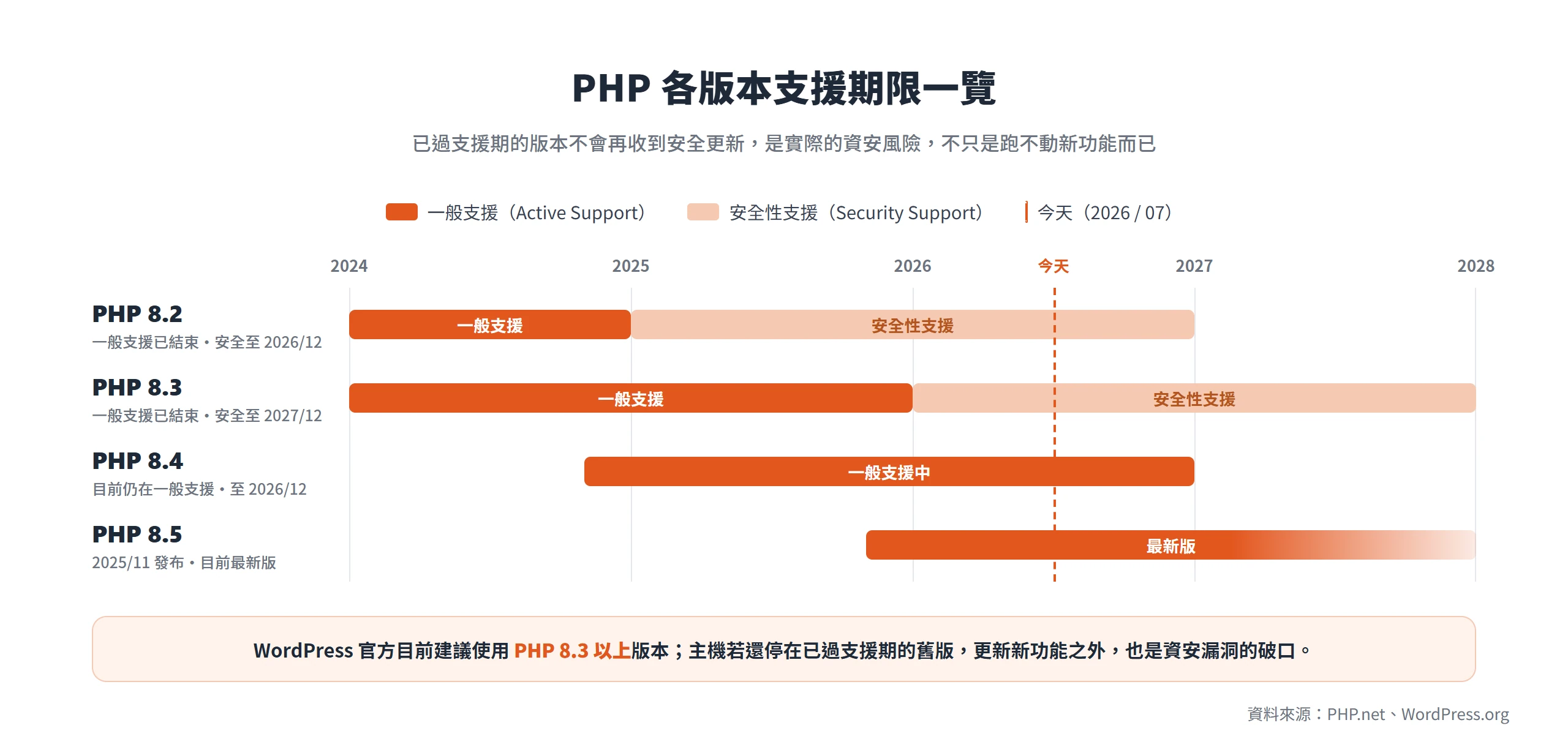 PHP 各版本支援期限時間軸,8.2 與 8.3 的一般支援已結束、8.4 仍在一般支援、8.5 為目前最新版