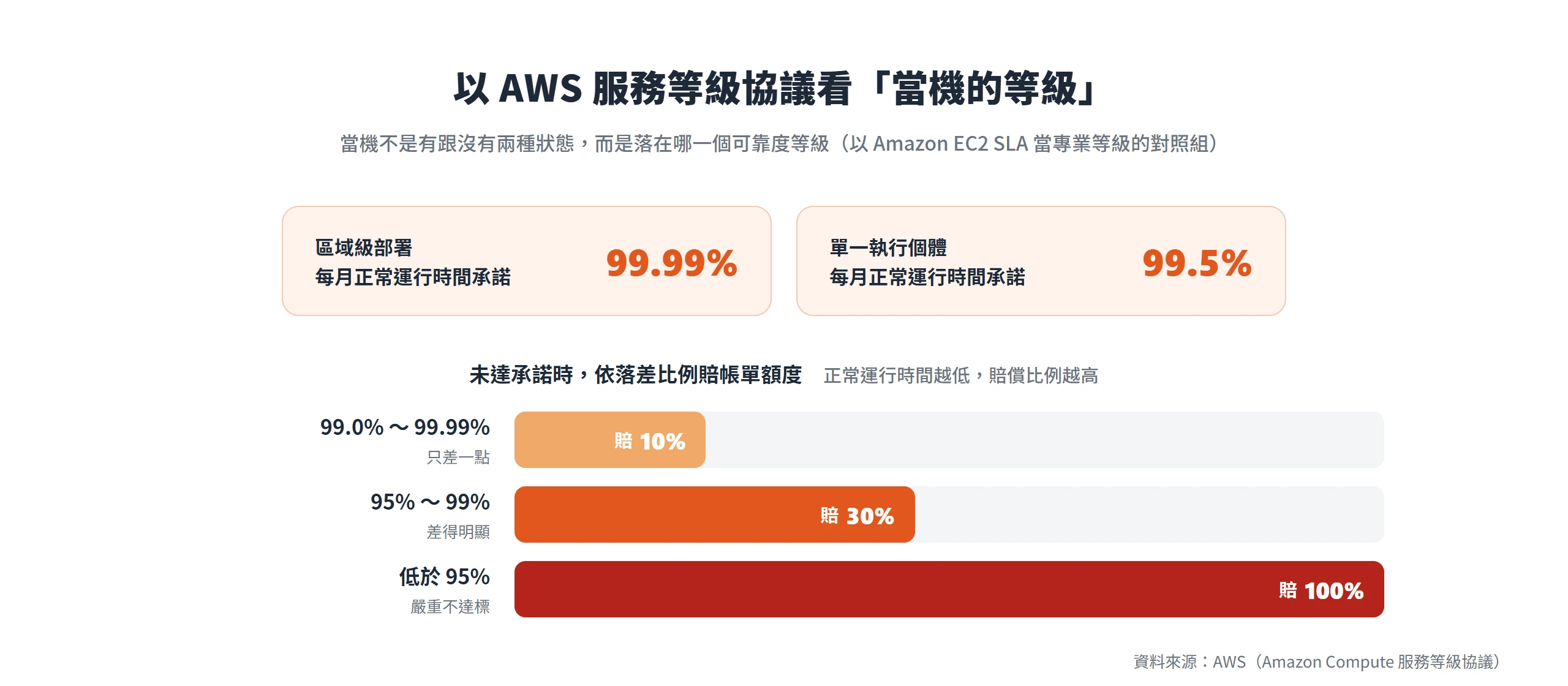 AWS 服務等級協議的正常運行時間承諾與賠償級距,說明當機分等級、正常運行時間越低賠償比例越高