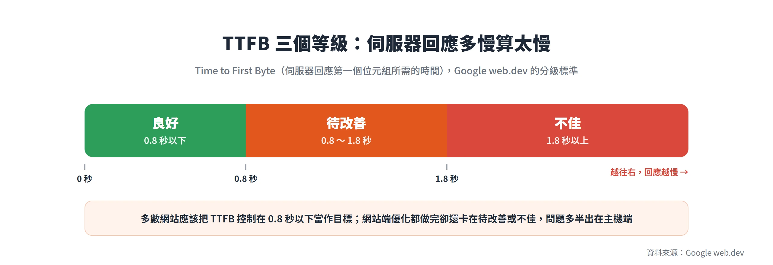 TTFB 分三個等級:0.8 秒以下良好、0.8 到 1.8 秒待改善、超過 1.8 秒不佳,優化做完仍卡住多半是主機端問題