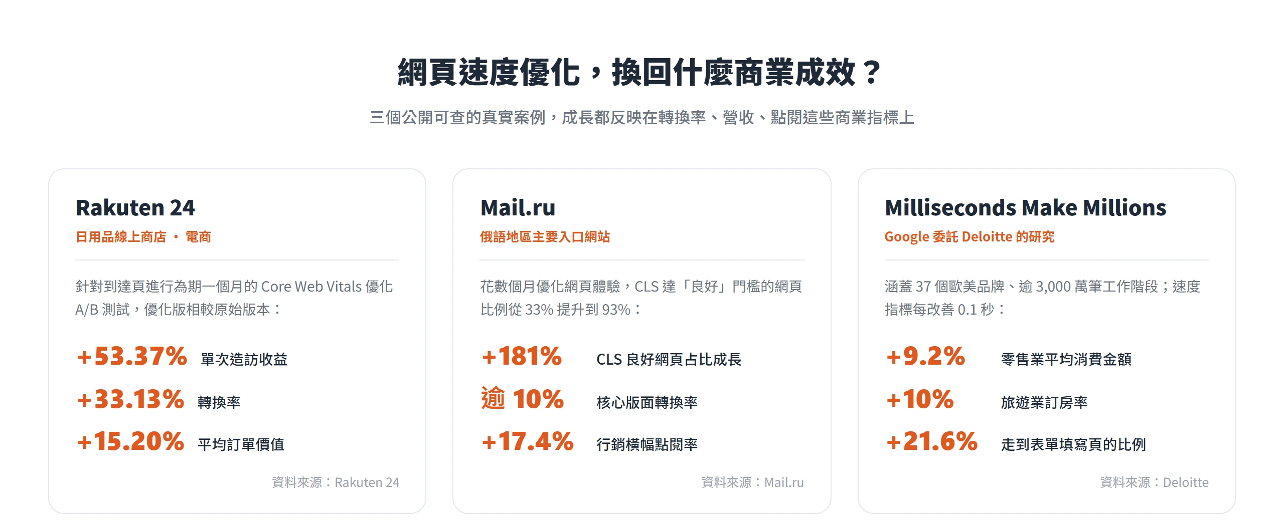 三個真實案例顯示網頁速度優化帶來的轉換率、營收與點閱率成長幅度