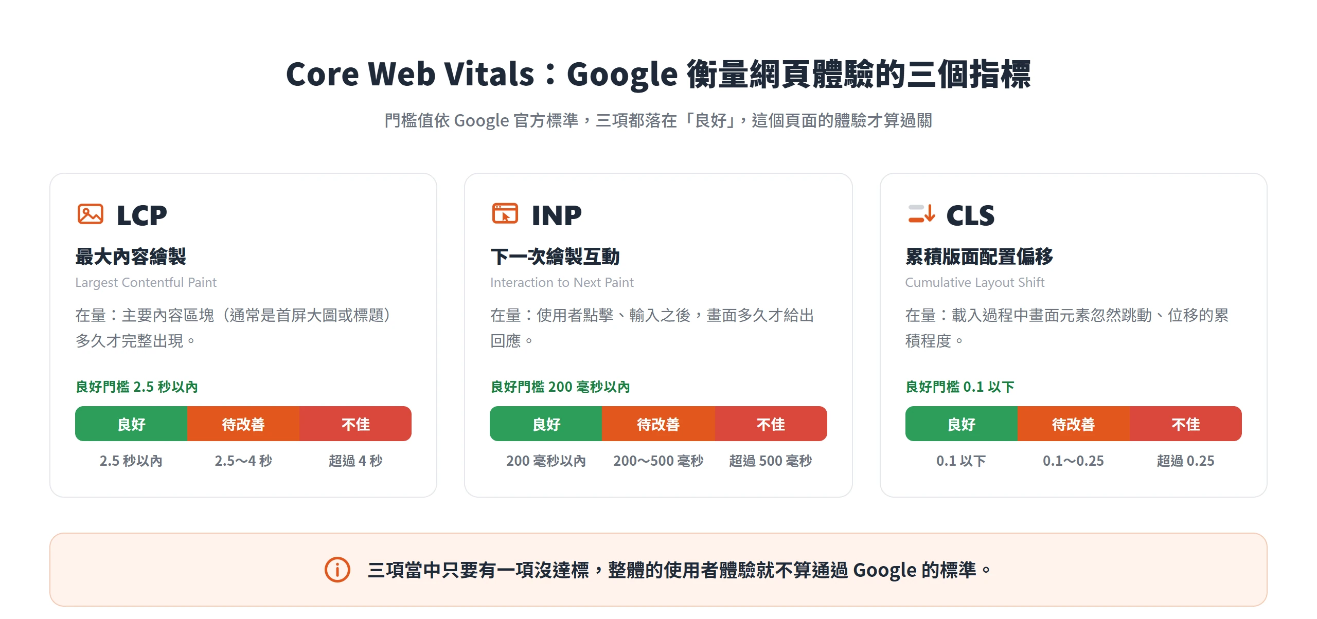 Core Web Vitals 的 LCP、INP、CLS 三項指標各自的量測重點與良好門檻,三項同時達標才算通過