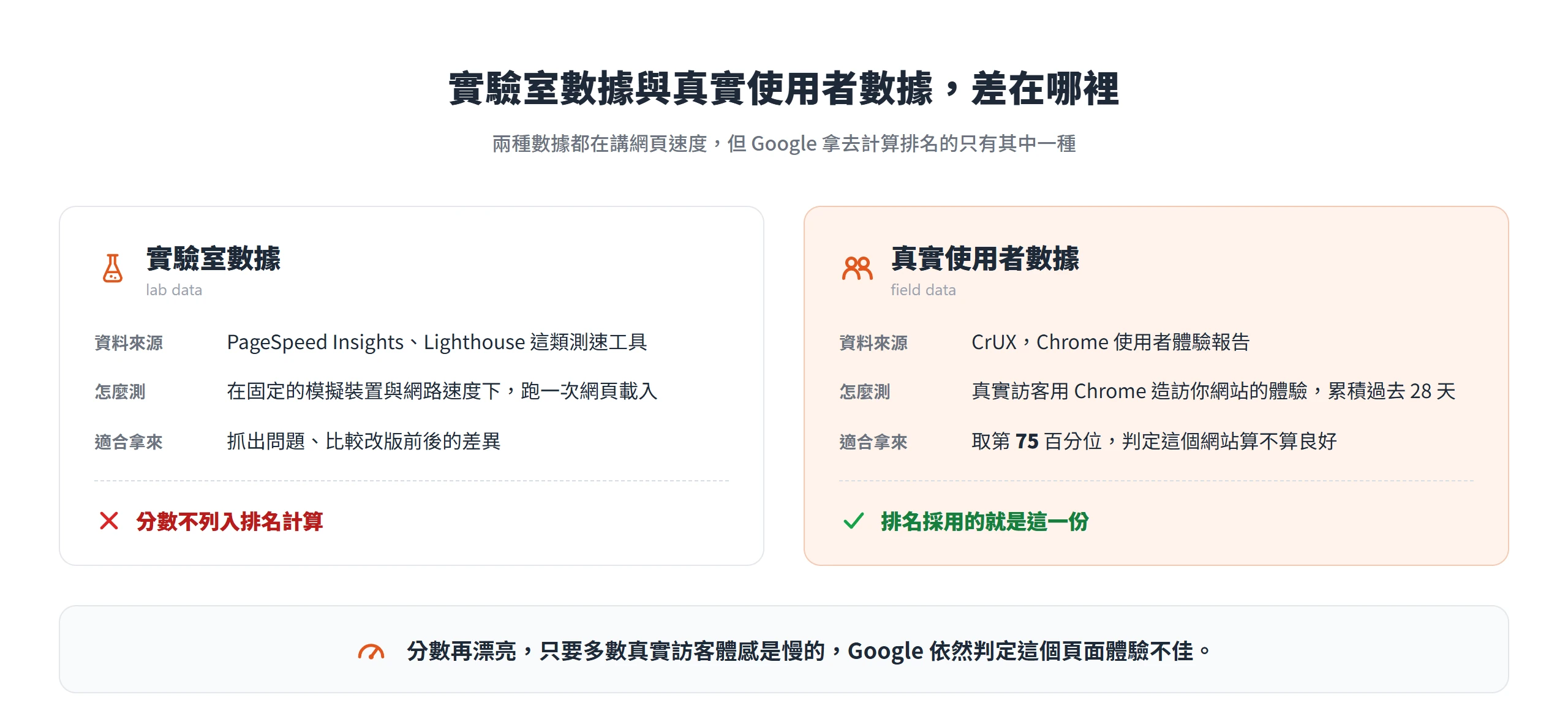 對比實驗室數據與真實使用者數據 CrUX,只有 CrUX 的真實體驗會被 Google 拿去計算 SEO 排名