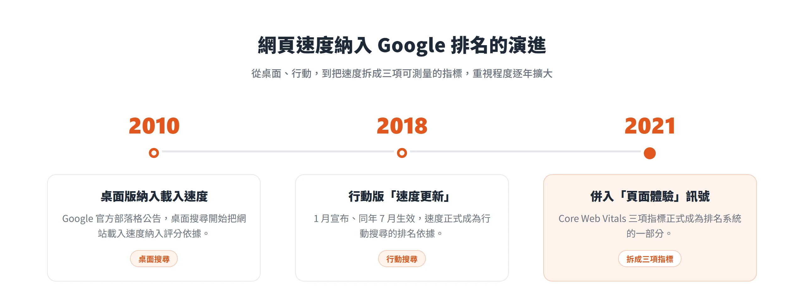 時間軸呈現 Google 把網頁速度納入排名的三個階段:2010 桌面搜尋、2018 行動搜尋、2021 併入頁面體驗訊號