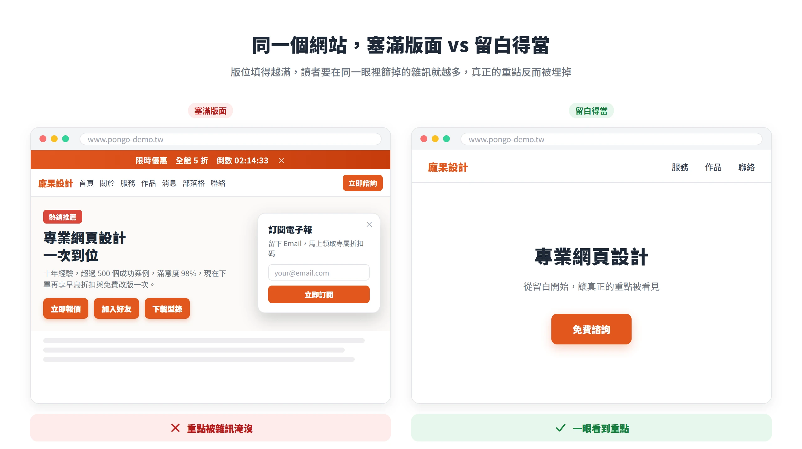 同一個網站首頁對照,塞滿版面時促銷橫幅、訂閱彈窗和多顆按鈕把重點淹沒,留白得當則讓單一主按鈕一眼就被看見