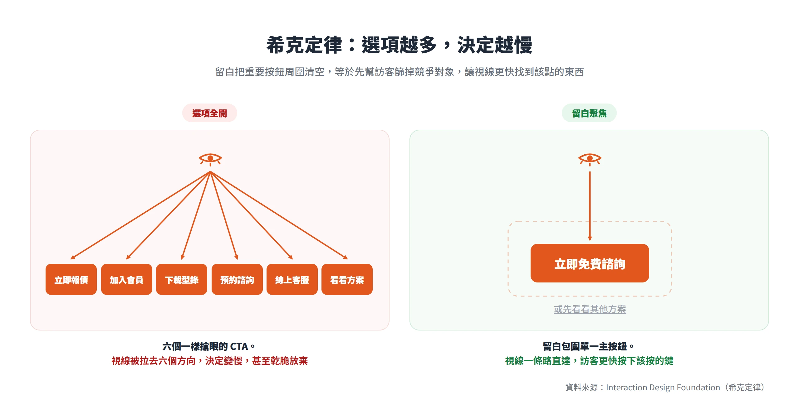 六個一樣搶眼的 CTA 讓視線分散、決定變慢,留白包圍單一主按鈕後視線一條路直達,訪客更快按下