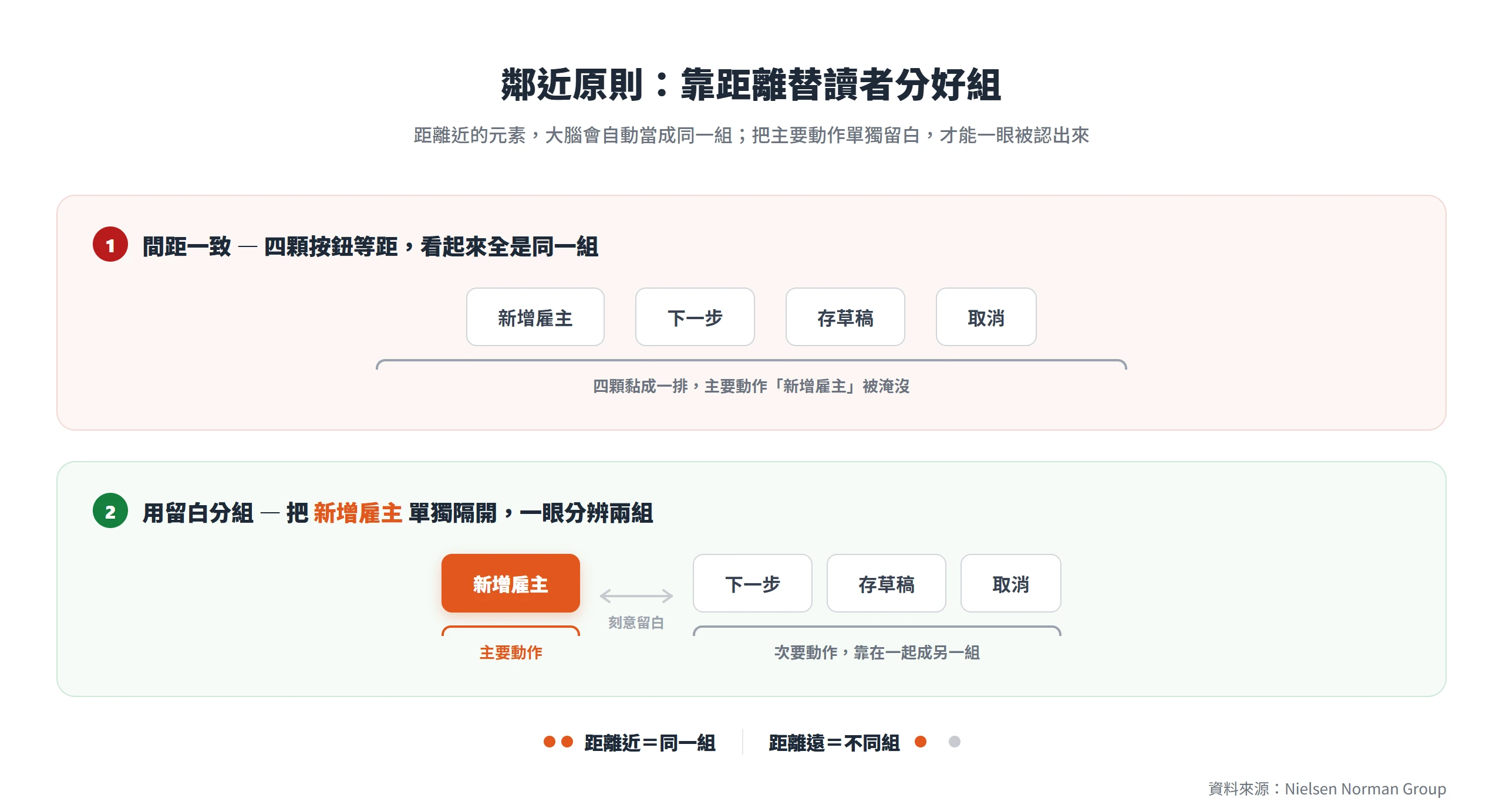 四顆等距按鈕看起來像同一組、主要動作被淹沒,用留白把新增雇主單獨隔開後就能一眼分辨主要與次要兩組