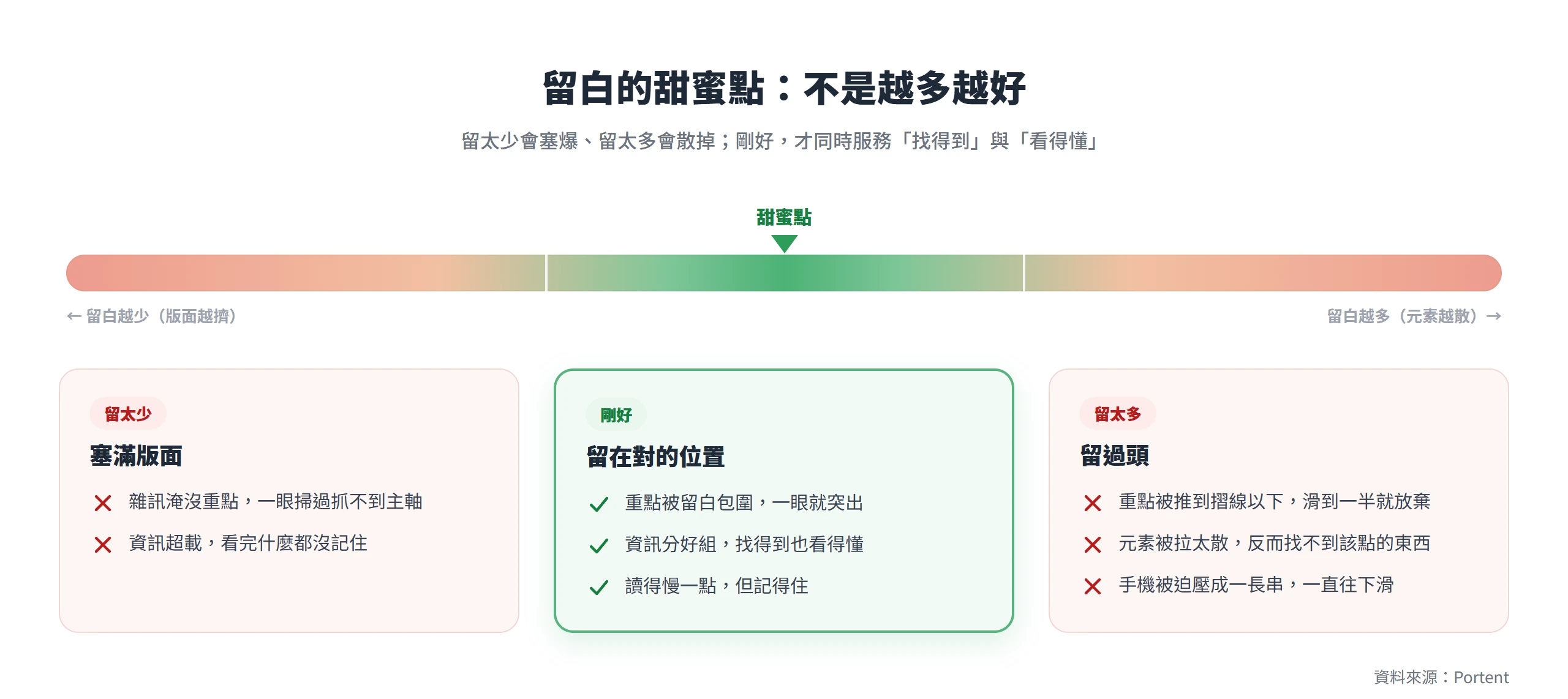 留白比例甜蜜點量尺,留太少會塞爆讓雜訊淹沒重點,留太多會散掉讓人找不到重點,剛好才同時做到找得到與看得懂