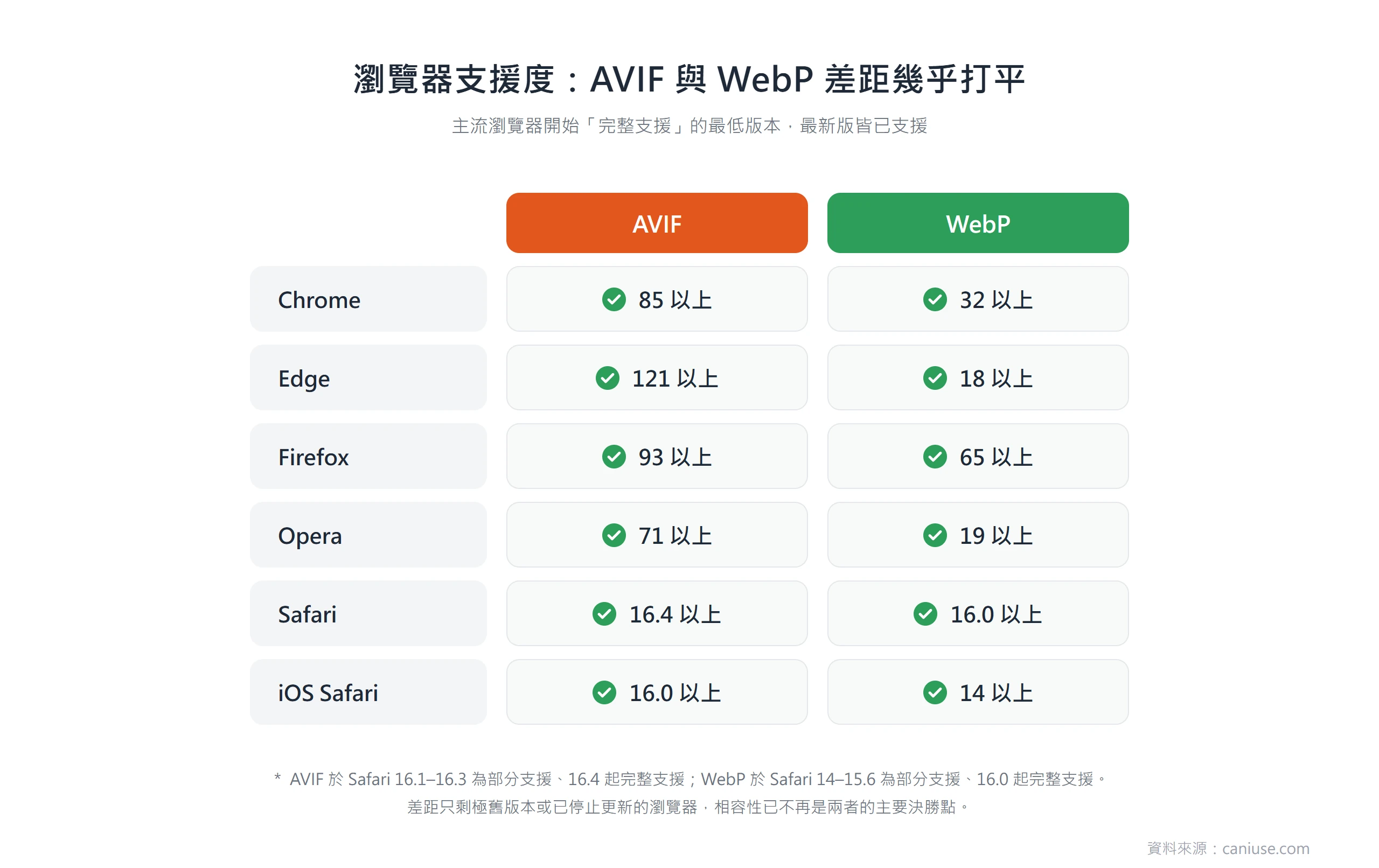 AVIF 與 WebP 在 Chrome、Edge、Firefox、Opera、Safari、iOS Safari 最新版皆已完整支援,相容性差距幾乎打平。