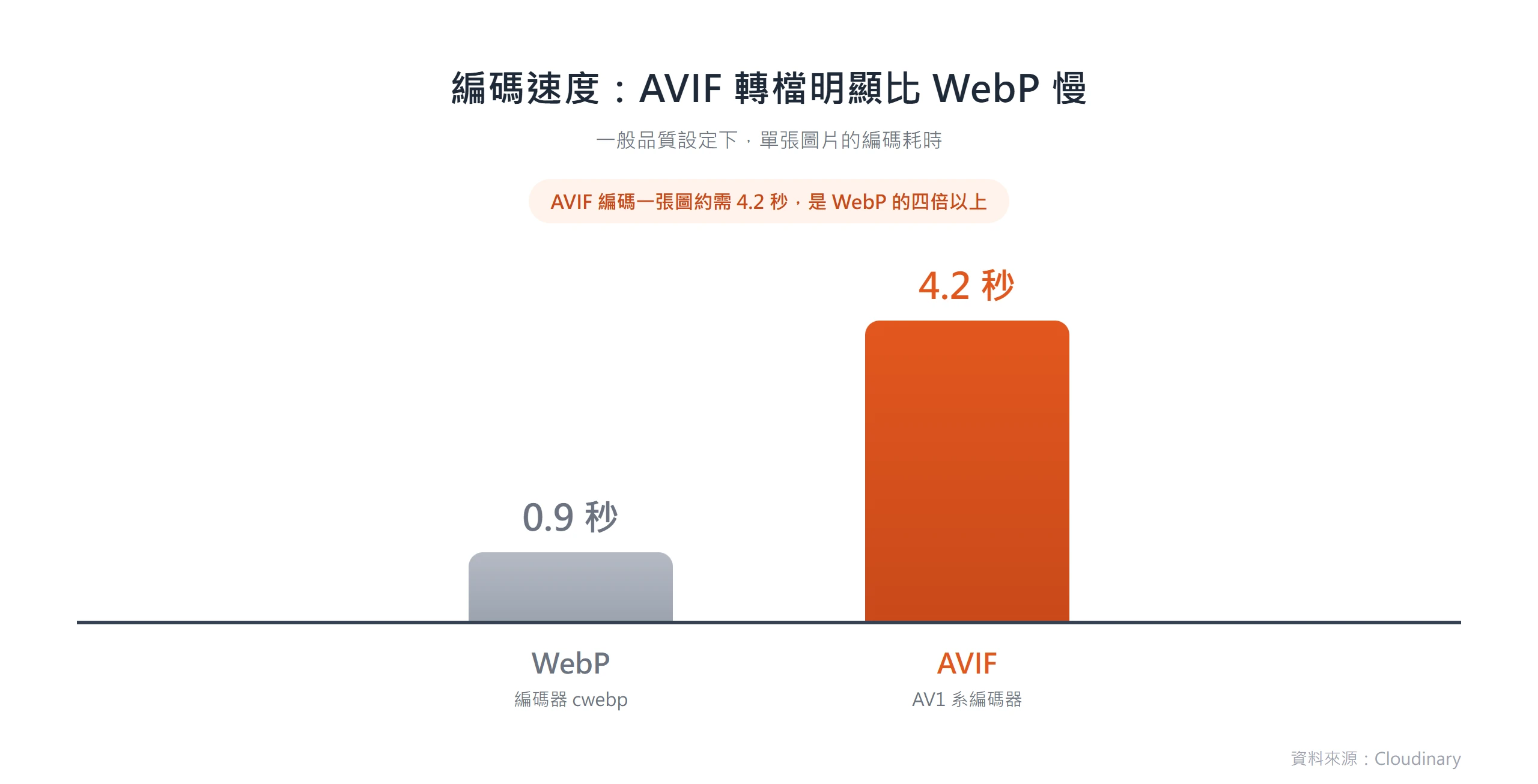 一般品質設定下 WebP 編碼一張圖約 0.9 秒,AVIF 約需 4.2 秒,AVIF 轉檔速度是 WebP 的四倍以上。