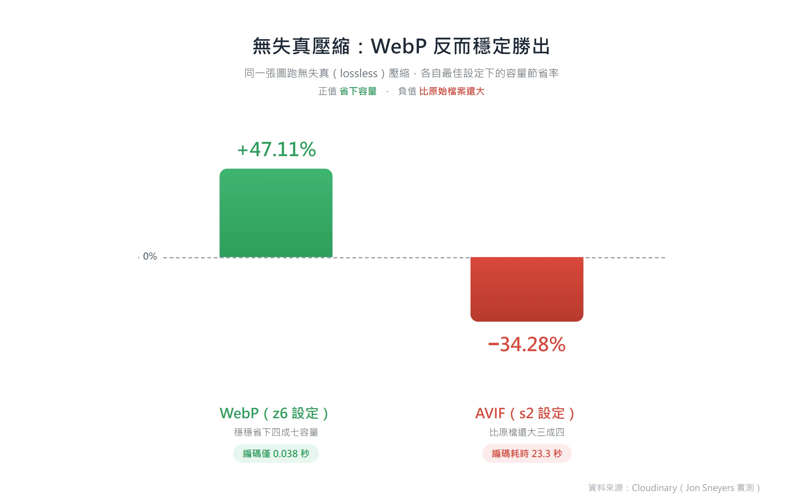 無失真壓縮時 WebP 省下 47.11% 容量、僅耗時 0.038 秒,AVIF 反而比原檔大 34.28% 且耗時 23.3 秒。