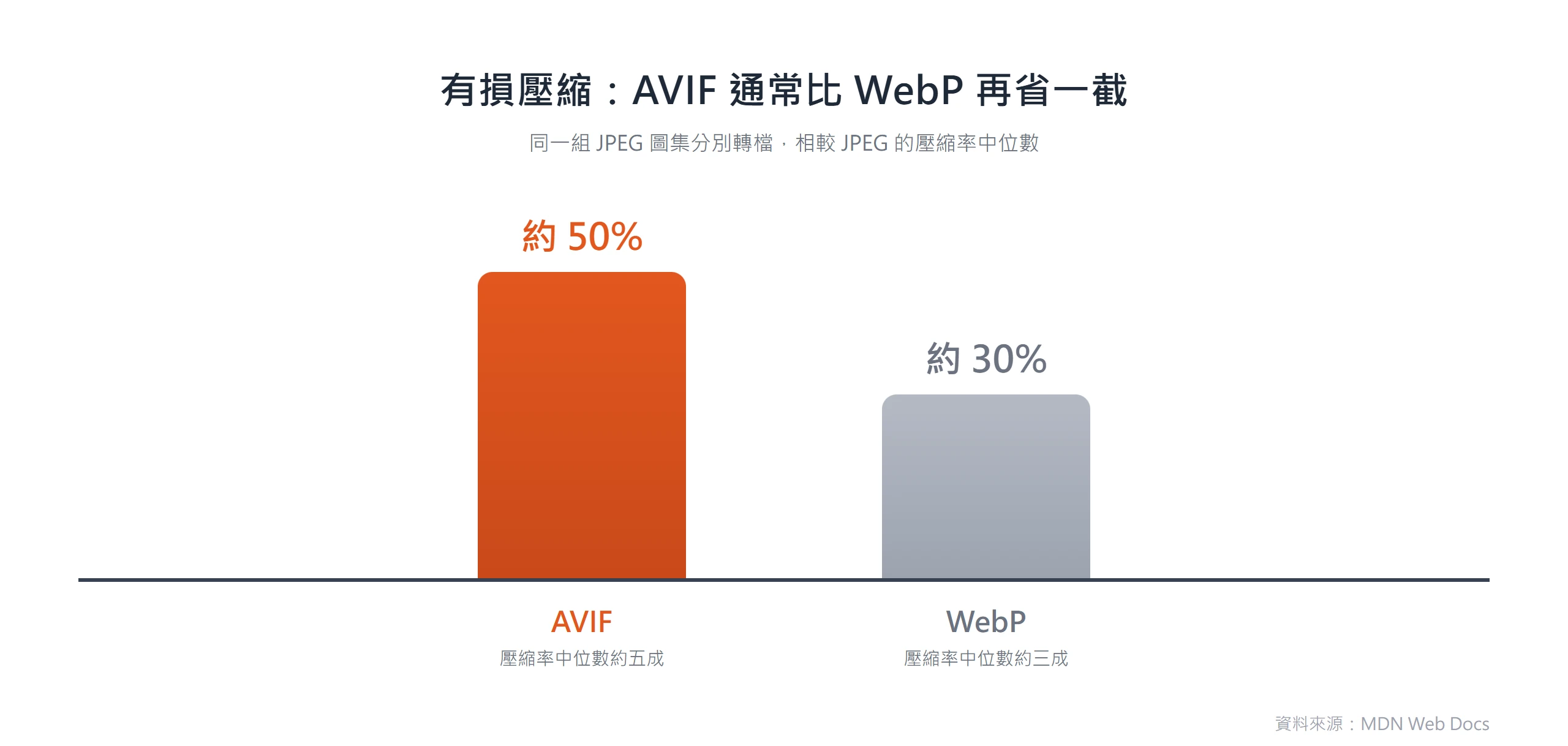有損壓縮下,AVIF 的壓縮率中位數約五成、WebP 約三成,同一組 JPEG 圖轉檔 AVIF 通常比 WebP 再省一截。