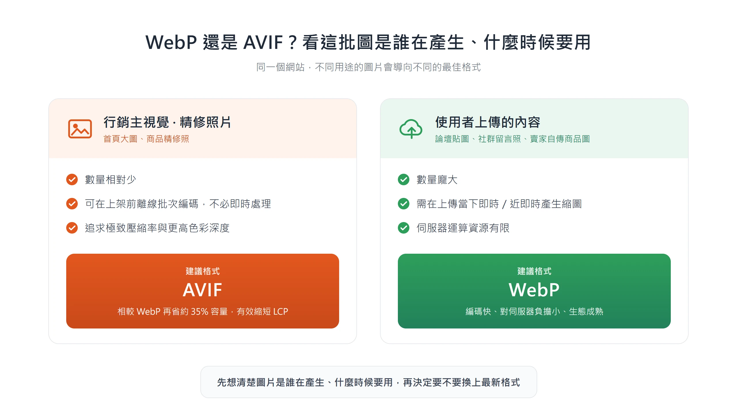 行銷主視覺數量少、可離線編碼適合選 AVIF,使用者上傳量大、需即時處理則選 WebP 更務實。