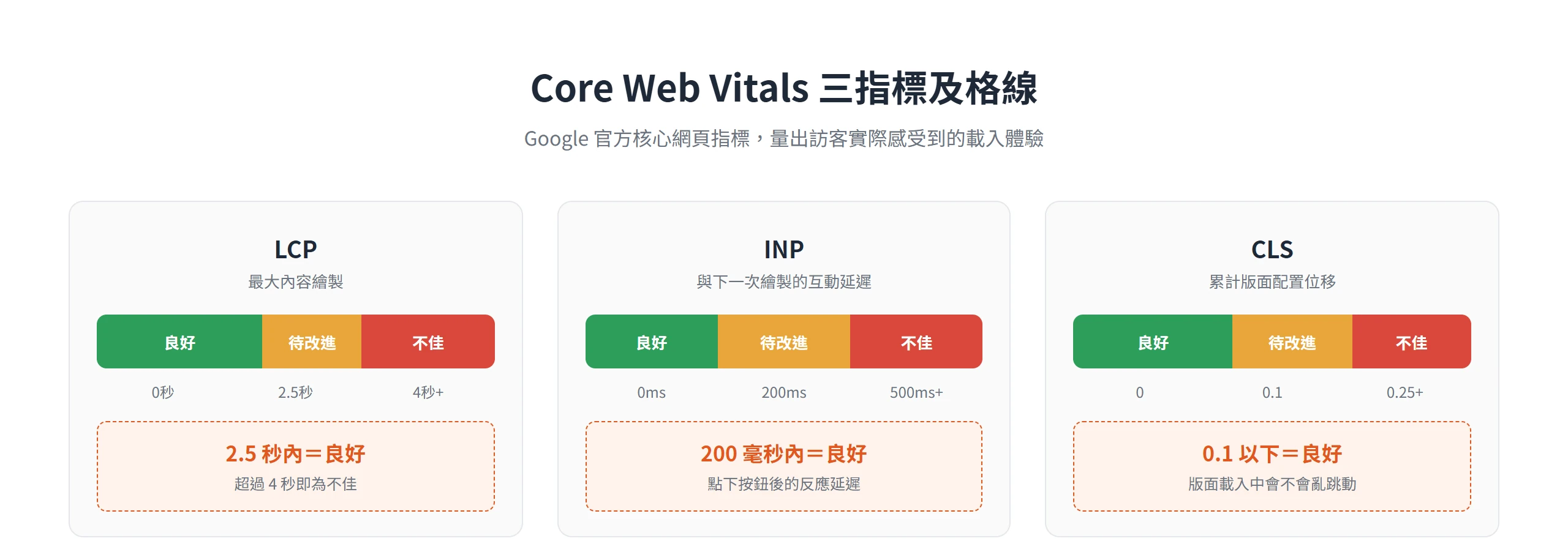 Core Web Vitals 三指標 LCP、INP、CLS 各自的良好、待改進、不佳門檻一覽