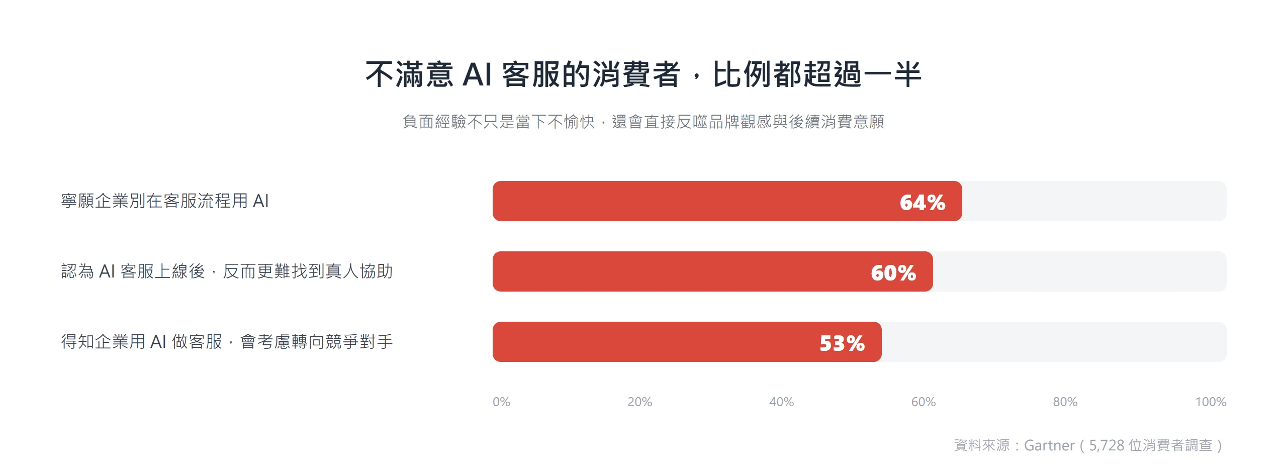 Gartner 調查顯示逾半數消費者對 AI 客服反感,六成四寧願企業別在客服流程用 AI