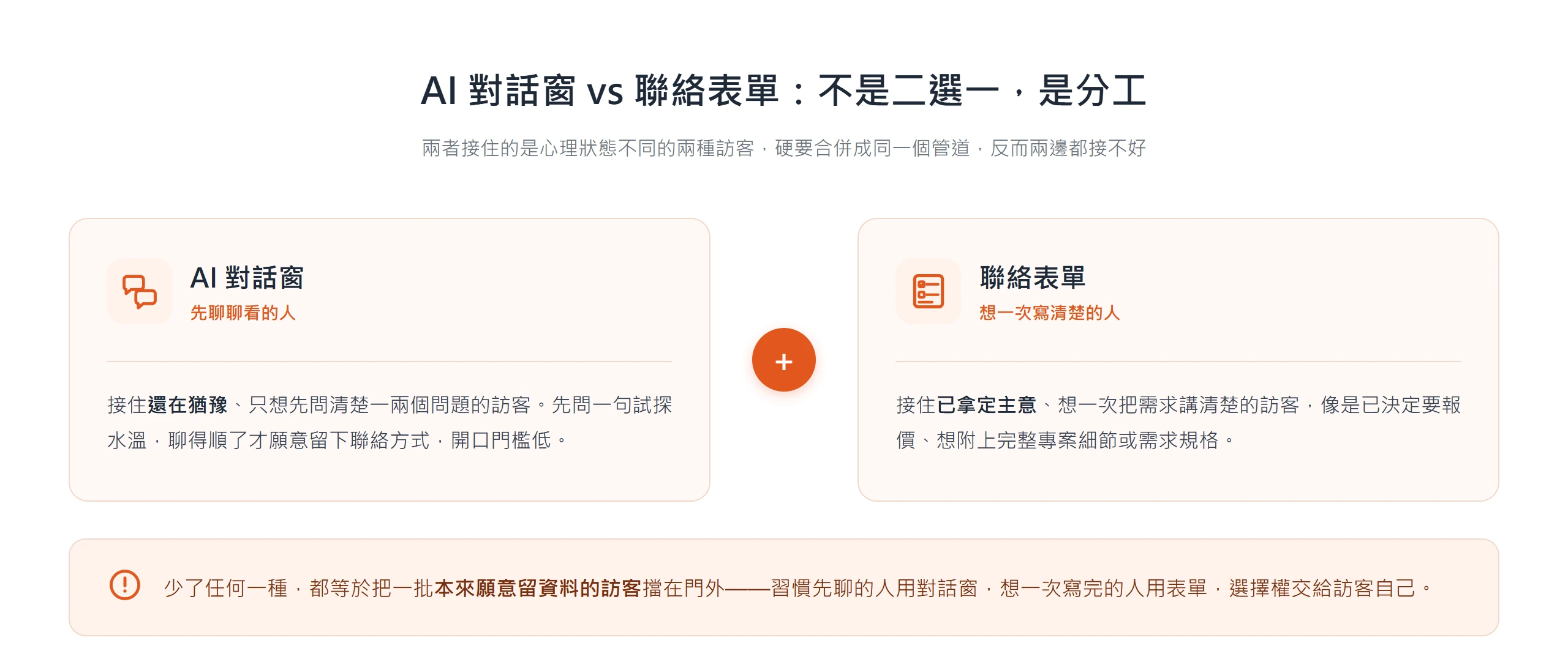 AI 對話窗接住猶豫想先問的訪客,聯絡表單接住已決定想一次講清楚的訪客,兩者分工並存