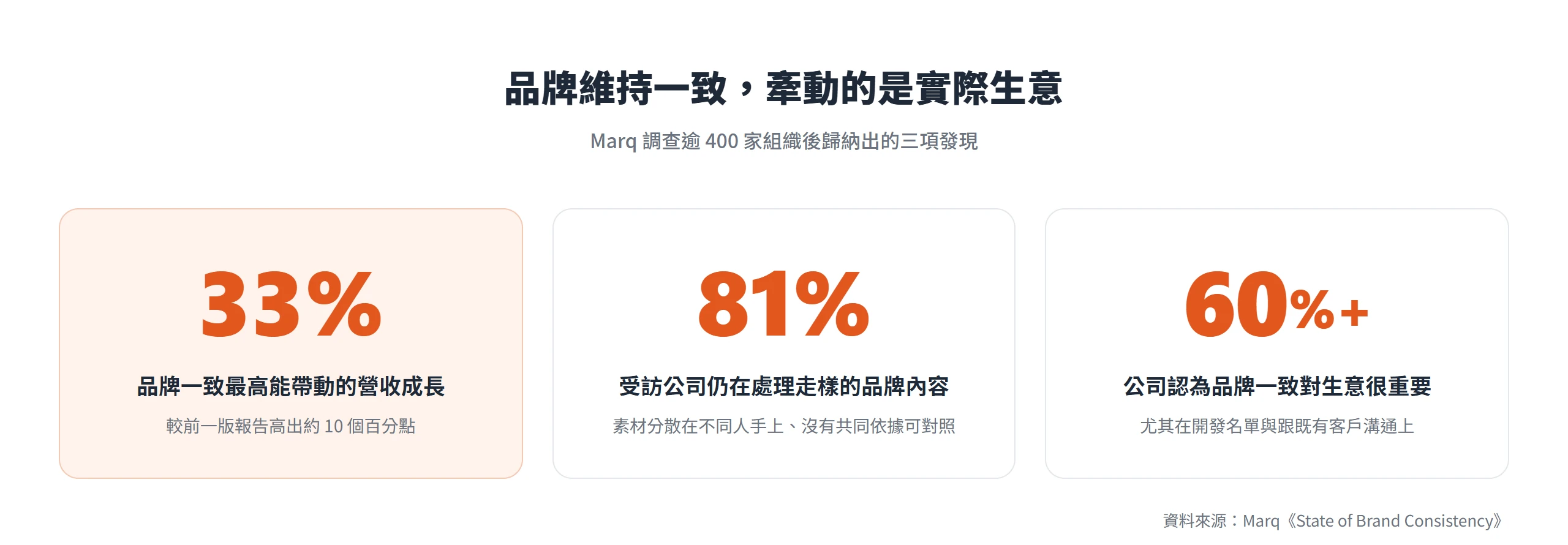 品牌維持一致最高能帶動 33% 的營收成長,八成一公司仍在處理走樣的品牌內容,六成以上認為品牌一致對生意很重要