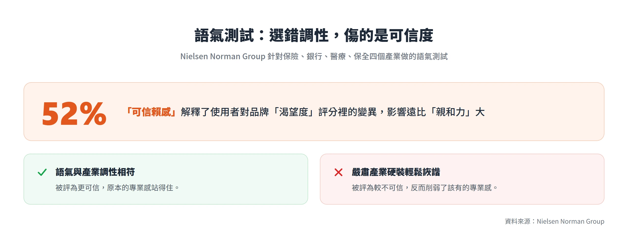 語氣測試中可信賴感解釋了品牌渴望度評分 52% 的變異,語氣硬裝輕鬆詼諧會被評為較不可信