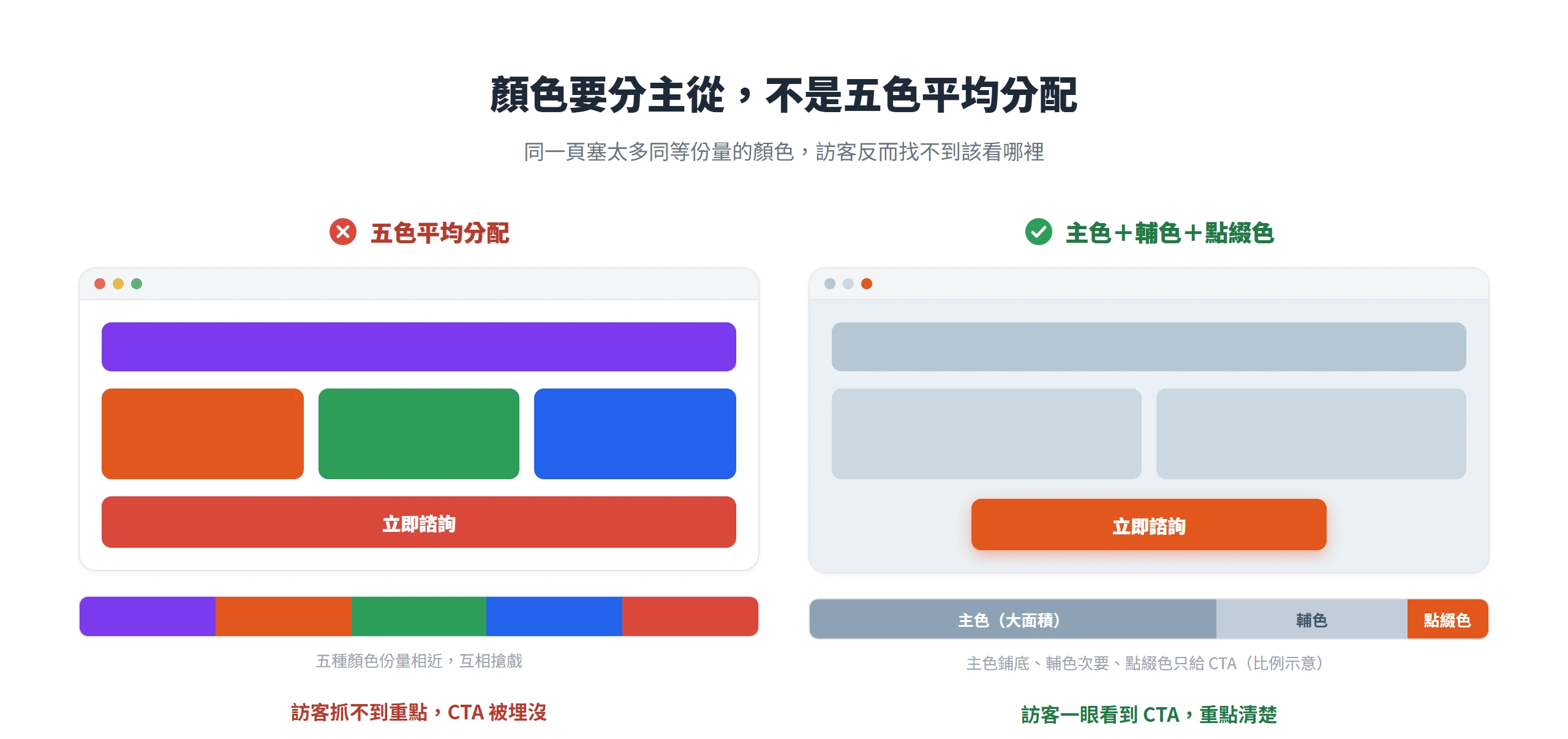 左邊五色份量相近讓 CTA 被埋沒,右邊主色鋪底、輔色次要、點綴色只給 CTA,訪客一眼就看到重點。
