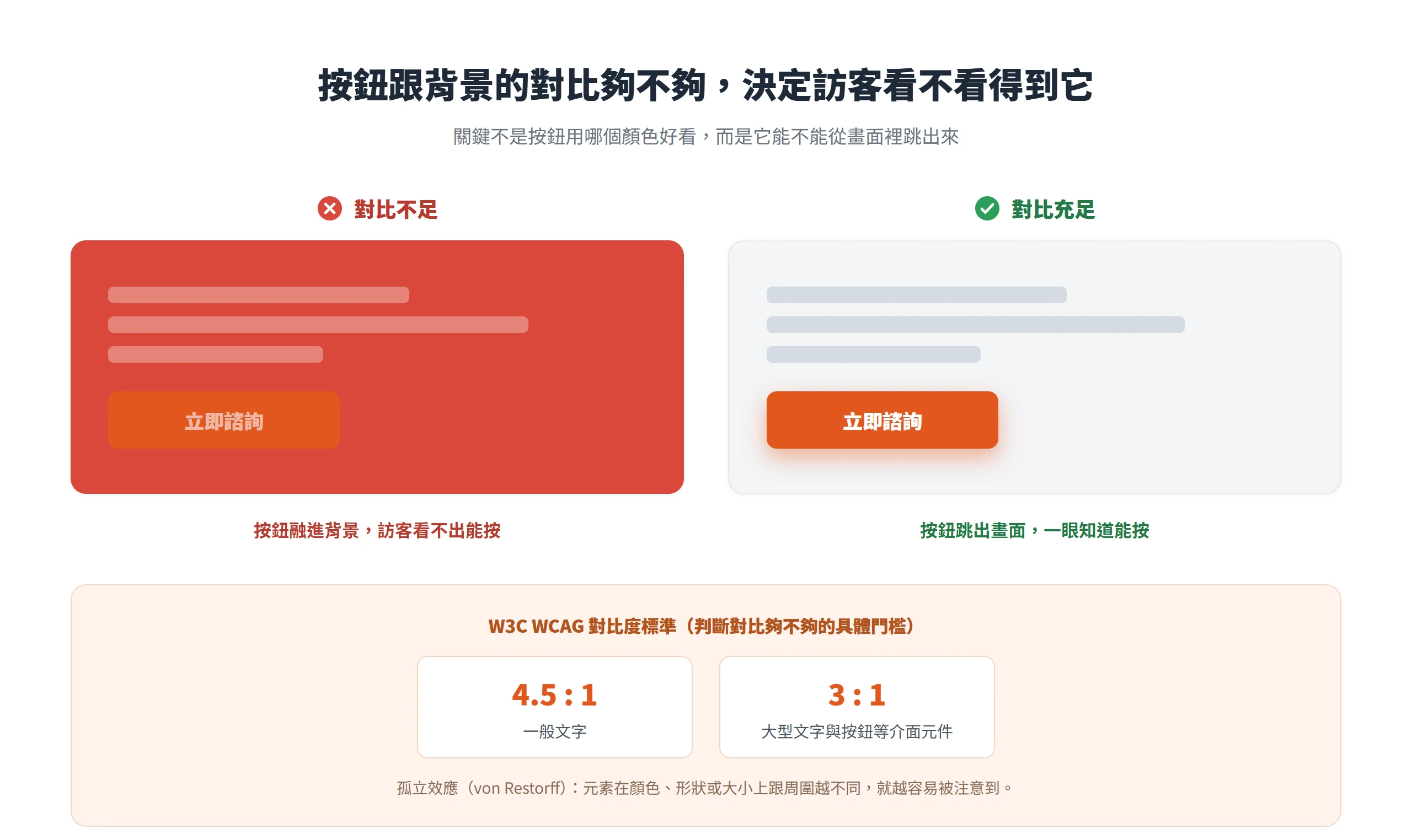 同一顆橘色按鈕放在鮮紅背景上幾乎看不見,換到淺色背景就明顯跳出,對比決定訪客看不看得到按鈕。
