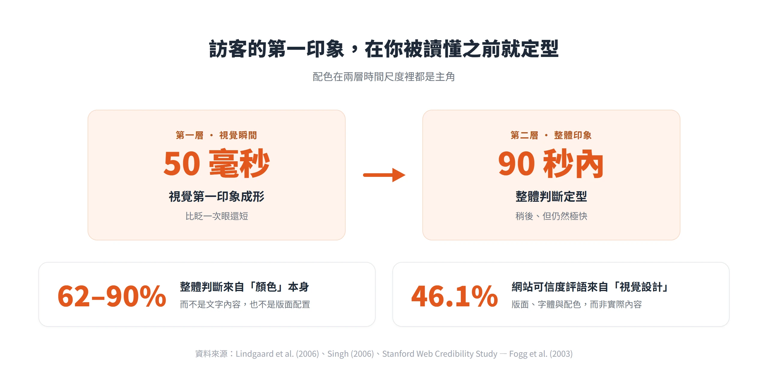 訪客的第一印象分兩層形成,五十毫秒就有視覺印象、九十秒內整體判斷定型,其中六到九成來自顏色本身。