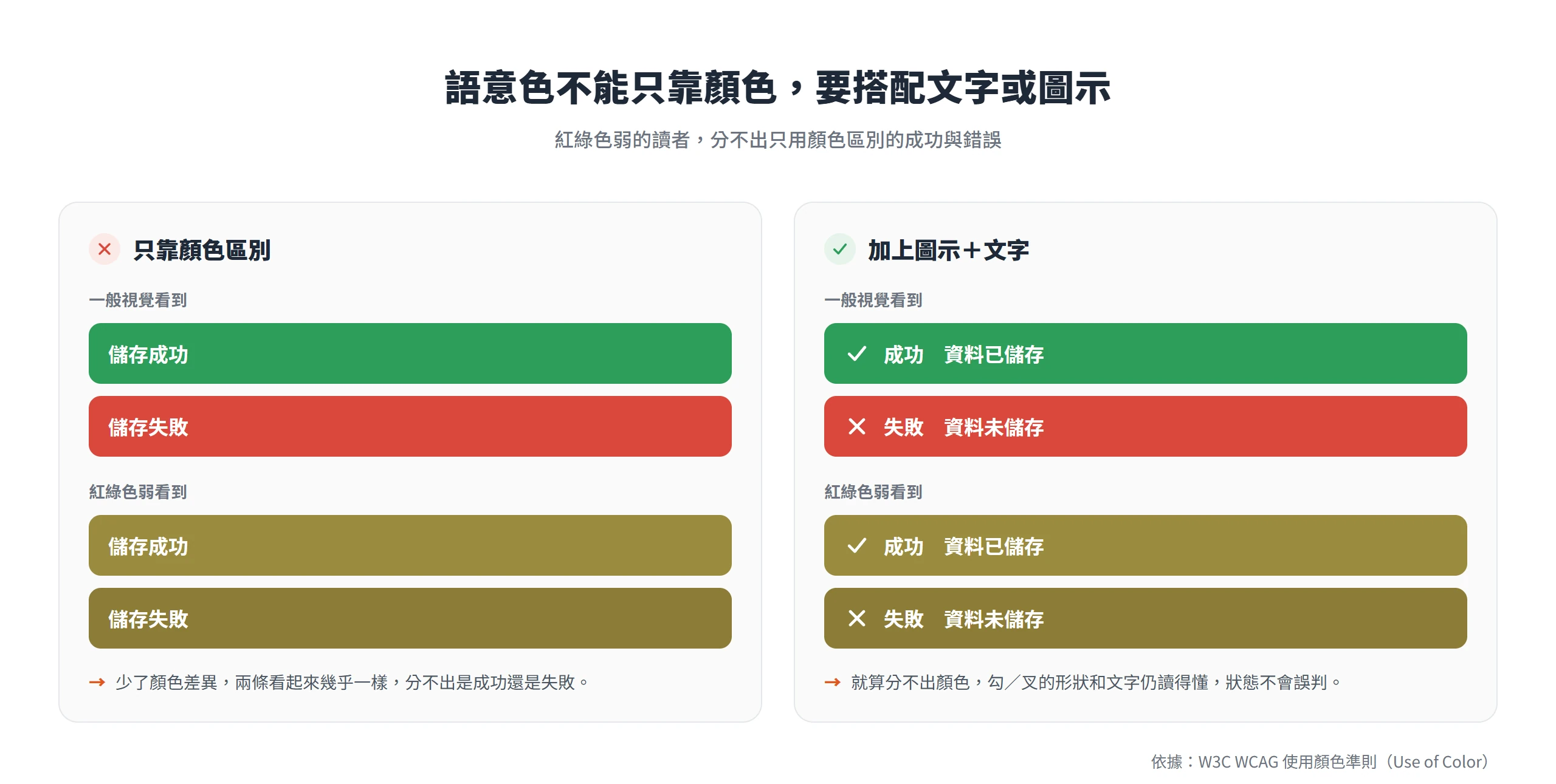 只用綠紅區別成功與錯誤,紅綠色弱的讀者會分不出來,加上勾叉圖示與文字才能讀懂狀態