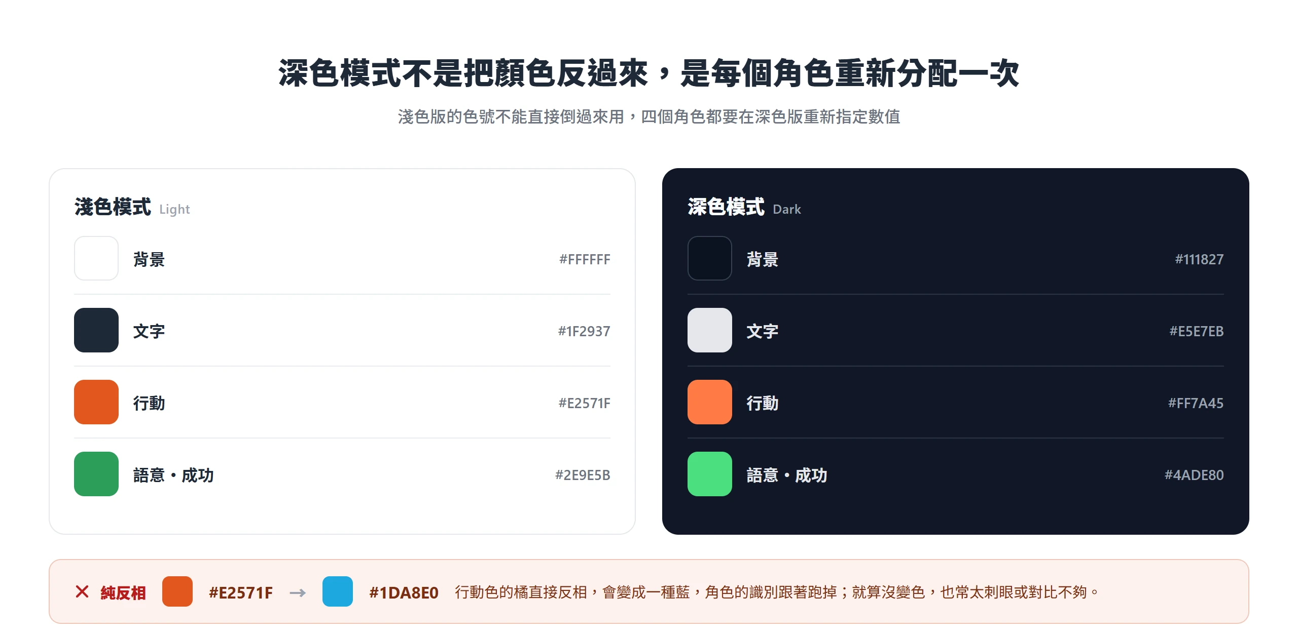 深色模式不是把淺色色號反相,背景、文字、行動、語意四個角色都要重新指定數值