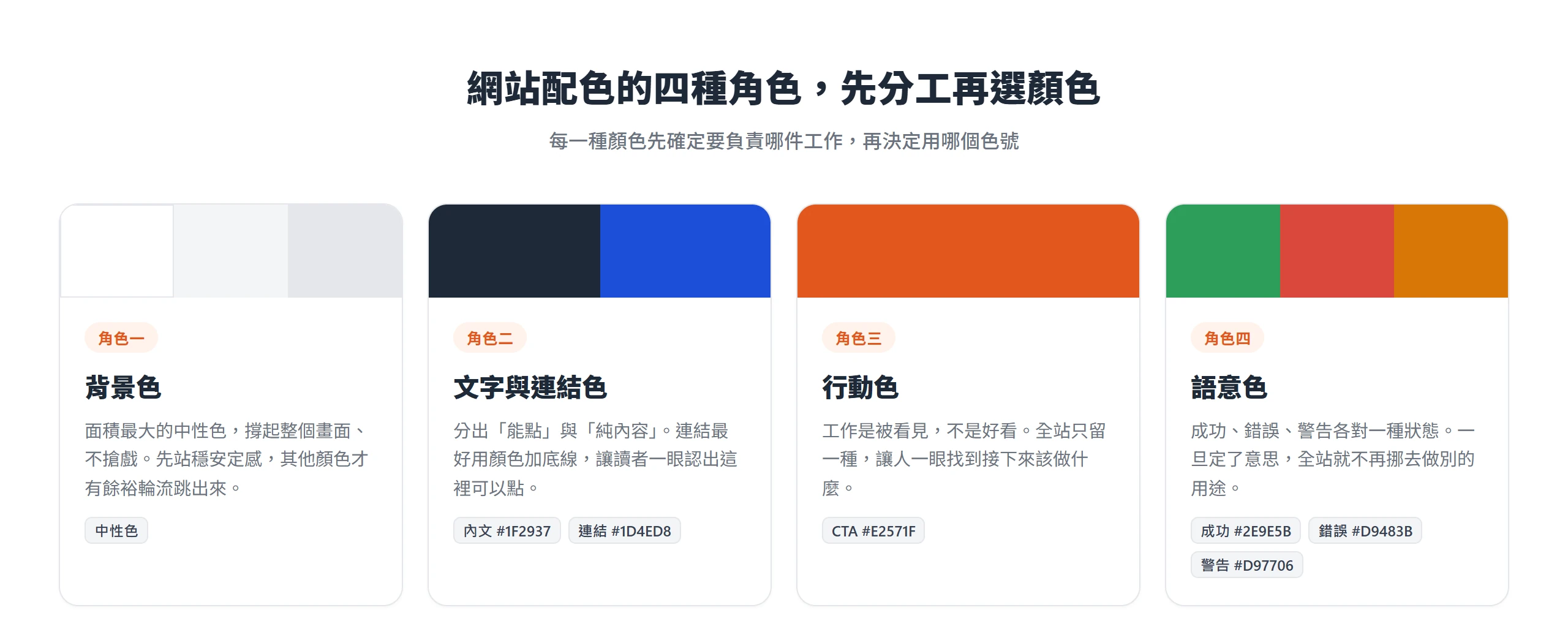 網站配色的四種角色分工卡:背景色、文字與連結色、行動色、語意色,各自負責一件工作後再選色號