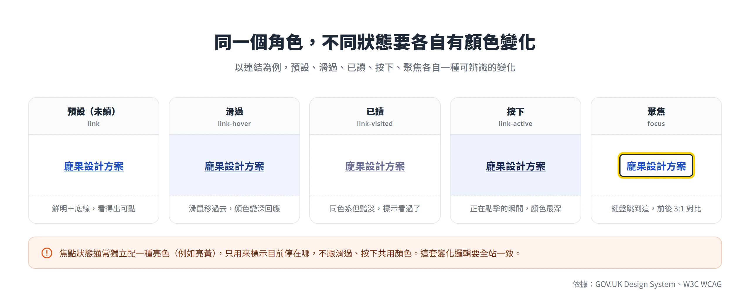 同一個連結在預設、滑過、已讀、按下、聚焦五種狀態各有一種可辨識的顏色變化,聚焦前後至少 3:1 對比