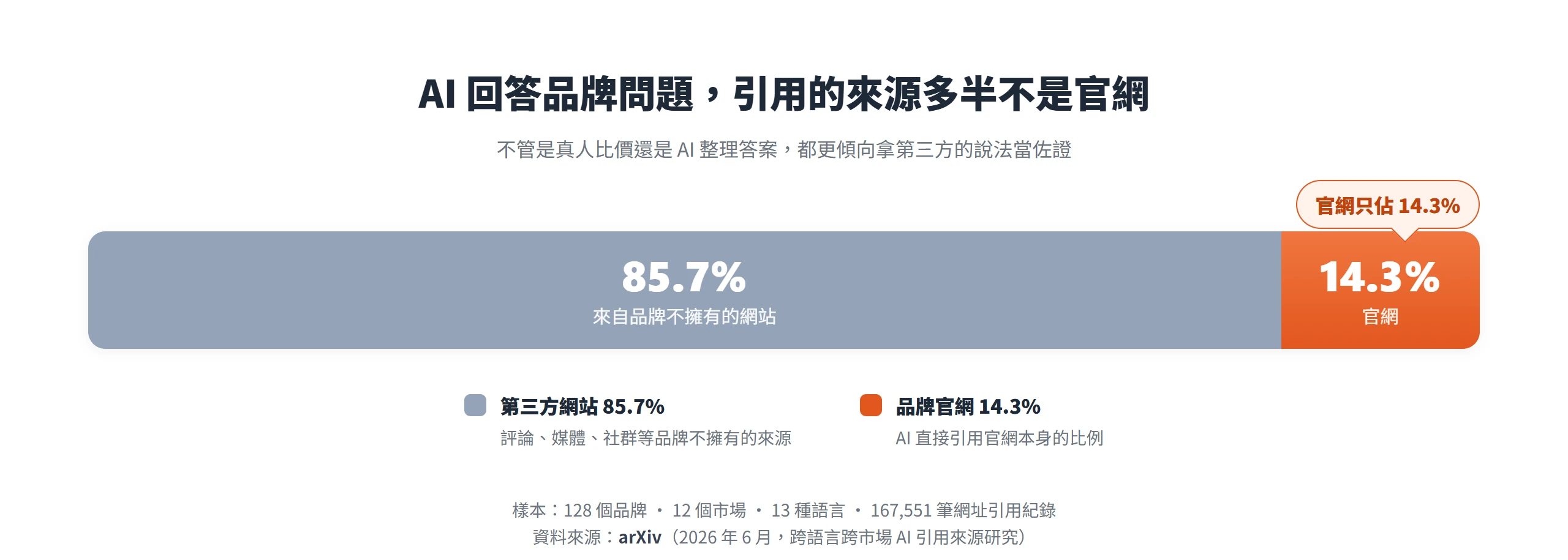 AI 回答品牌問題時,85.7% 引用來源來自品牌不擁有的第三方網站,只有 14.3% 直接引用品牌官網