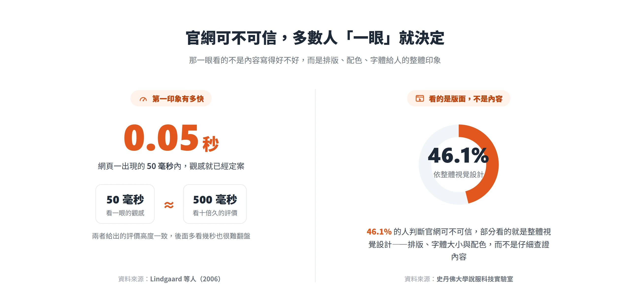 網頁出現後 50 毫秒(0.05 秒)形成的觀感就已定案,46.1% 的人靠整體視覺設計判斷官網可不可信